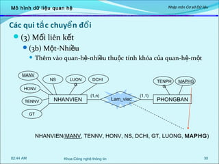 Nhập môn Cơ sở Dữ liệu

Mô hình dữ liệu quan hệ

Các qui tắ c chuyể n đổ i
(3) Mối liên kết
(3b) Một-Nhiều


Thêm vào quan-hệ-nhiều thuộc tính khóa của quan-hệ-m ột

MANV

NS

HONV
TENNV

LUON
G

NHANVIEN

DCHI
(1,n)

TENPH
G

Lam_viec

(1,1)

MAPHG

PHONGBAN

GT

NHANVIEN(MANV, TENNV, HONV, NS, DCHI, GT, LUONG, MAPHG)

02:44 AM

Khoa Công nghệ thông tin

30

 