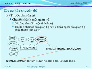 Nhập môn Cơ sở Dữ liệu

Mô hình dữ liệu quan hệ

Các qui tắ c chuyể n đổ i
(4) Thuộc tính đa trị

Chuyển thành một quan hệ

Có cùng tên với thuộc tính đa trị
 Thuộc tính khóa của quan hệ này là khóa ngoài c ủa quan h ệ
chứa thuộc tính đa trị


MANV
HONV
TENNV

NS

LUON
G

BANGCA
P

NHANVIEN

BANGCAP(MANV, BANGCAP )

GT

NHANVIEN(MANV, TENNV, HONV, NS, DCHI, GT, LUONG, DCHI)
02:44 AM

Khoa Công nghệ thông tin

32

 
