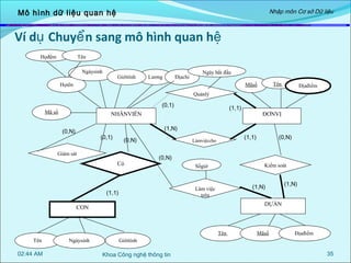 Nhập môn Cơ sở Dữ liệu

Mô hình dữ liệu quan hệ

Ví dụ Chuyể n sang mô hình quan hệ
Họđệm

Tên
Ngàysinh

Giớitính

Lương

Địachỉ

Ngày bắt đầu

Họtên

Tên

Mãsố

Địađiểm

Quảnlý

(0,1)
Mã số

(1,1)

NHÂNVIÊN
(1,N)

(0,N)

(0,1)

(0,N)

Giám sát

Có

(1,1)

Làmviệccho

Kiểm soát

Sốgiờ

(1,N)

Làm việc
trên

Tên

02:44 AM

(1,N)

DỰÁN

CON

Ngàysinh

(0,N)

(0,N)

(1,1)

Tên

ĐƠNVỊ

Mãsố

Địađiểm

Giớitính

Khoa Công nghệ thông tin

35

 