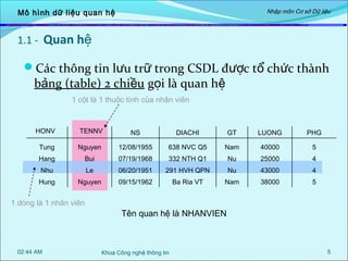 Nhập môn Cơ sở Dữ liệu

Mô hình dữ liệu quan hệ

1.1 - Quan hệ

Các thông tin lưu trữ trong CSDL được tổ chức thành

bảng (table) 2 chiều gọi là quan hệ
1 cột là 1 thuộc tính của nhân viên

HONV

TENNV

NS

DIACHI

GT

LUONG

PHG

Tung

Nguyen

12/08/1955

638 NVC Q5

Nam

40000

5

Hang

Bui

07/19/1968

332 NTH Q1

Nu

25000

4

Nhu

Le

06/20/1951

291 HVH QPN

Nu

43000

4

Hung

Nguyen

09/15/1962

Ba Ria VT

Nam

38000

5

1 dòng là 1 nhân viên

02:44 AM

Tên quan hệ là NHANVIEN

Khoa Công nghệ thông tin

5

 