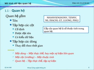Nhập môn Cơ sở Dữ liệu

Mô hình dữ liệu quan hệ

1.1 - Quan hệ

Quan hệ gồm

NHANVIEN(HONV, TENNV,
NS, DIACHI, GT, LUONG, PHG)

Tên
Tập hợp các cột

Cố định
 Được đặt tên
 Có kiểu dữ liệu


Cấp của quan hệ là số thuộc tính trong
quan hệ.

Tập hợp các dòng


Thay đổi theo thời gian



Một dòng ~ Một thực thể, hay một sự kiện liên quan
Một cột (trường) ~ Một thuộc tính
Quan hệ ~ Tập thực thể, tập sự kiện




02:44 AM

Khoa Công nghệ thông tin

6

 