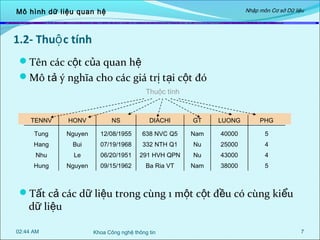 Nhập môn Cơ sở Dữ liệu

Mô hình dữ liệu quan hệ

1.2- Thuộ c tính
Tên các cột của quan hệ
Mô tả ý nghĩa cho các giá trị tại cột đó
Thuộc tính

TENNV

HONV

NS

DIACHI

GT

LUONG

PHG

Tung

Nguyen

12/08/1955

638 NVC Q5

Nam

40000

5

Hang

Bui

07/19/1968

332 NTH Q1

Nu

25000

4

Nhu

Le

06/20/1951

291 HVH QPN

Nu

43000

4

Hung

Nguyen

09/15/1962

Ba Ria VT

Nam

38000

5

Tất cả các dữ liệu trong cùng 1 một cột đều có cùng kiểu

dữ liệu

02:44 AM

Khoa Công nghệ thông tin

7

 
