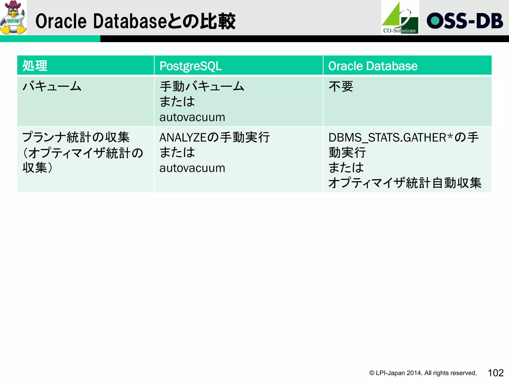 © LPI-Japan 2014. All rights reserved. 102
Oracle Databaseとの比較
処理 PostgreSQL Oracle Database
バキューム 手動バキューム
または
autovacuum
不要
プランナ統計の収集
（オプティマイザ統計の
収集）
ANALYZEの手動実行
または
autovacuum
DBMS_STATS.GATHER*の手
動実行
または
オプティマイザ統計自動収集
 