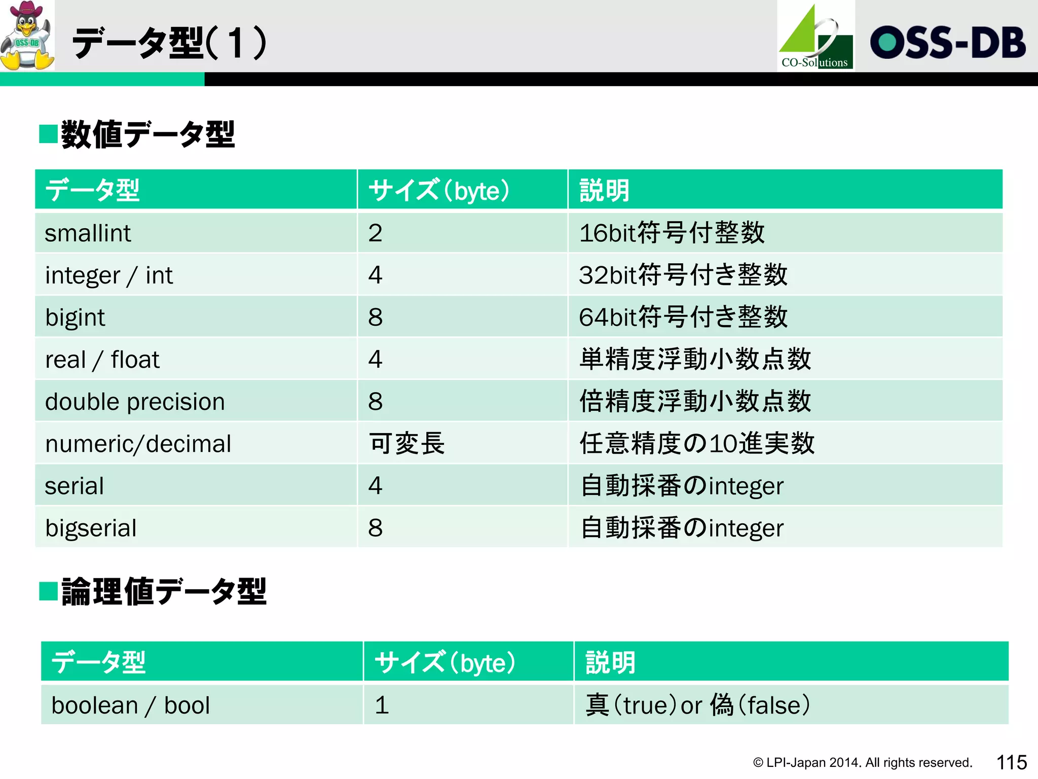 © LPI-Japan 2014. All rights reserved. 115
データ型（1）
データ型 サイズ（byte） 説明
smallint 2 16bit符号付整数
integer / int 4 32bit符号付き整数
bigint 8 64bit符号付き整数
real / float 4 単精度浮動小数点数
double precision 8 倍精度浮動小数点数
numeric/decimal 可変長 任意精度の10進実数
serial 4 自動採番のinteger
bigserial 8 自動採番のinteger
数値データ型
論理値データ型
データ型 サイズ（byte） 説明
boolean / bool 1 真（true）or 偽（false）
 