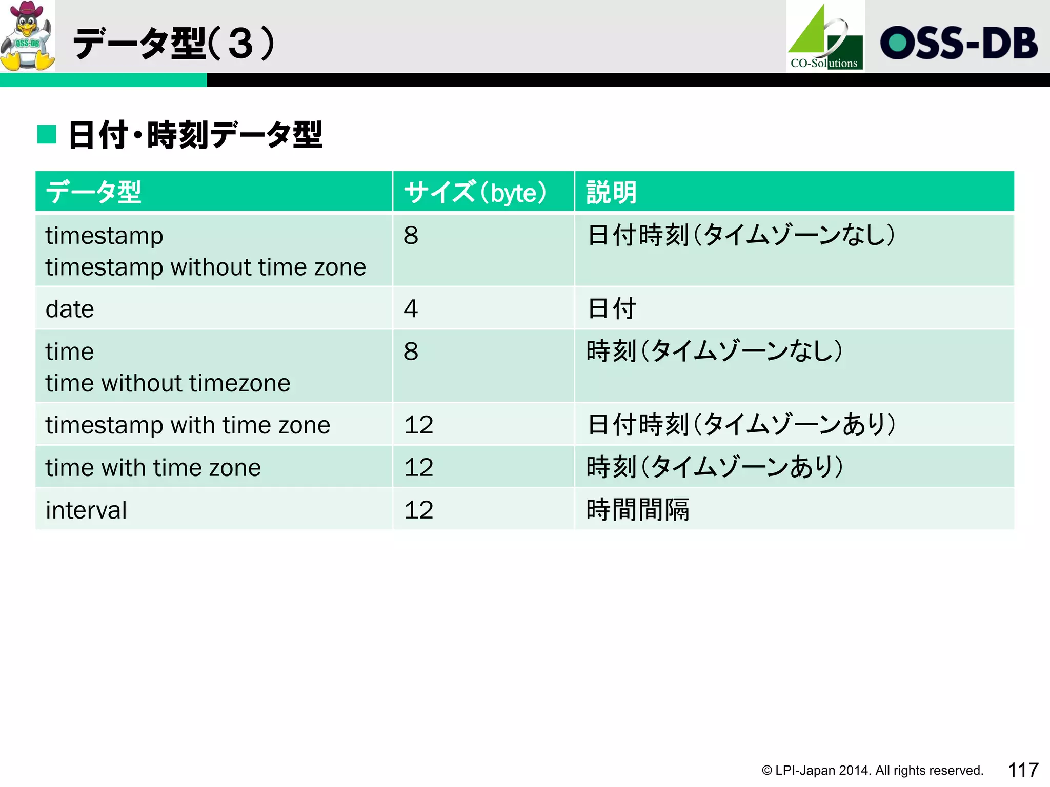 © LPI-Japan 2014. All rights reserved. 117
データ型（３）
 日付・時刻データ型
データ型 サイズ（byte） 説明
timestamp
timestamp without time zone
8 日付時刻（タイムゾーンなし）
date 4 日付
time
time without timezone
8 時刻（タイムゾーンなし）
timestamp with time zone 12 日付時刻（タイムゾーンあり）
time with time zone 12 時刻（タイムゾーンあり）
interval 12 時間間隔
 
