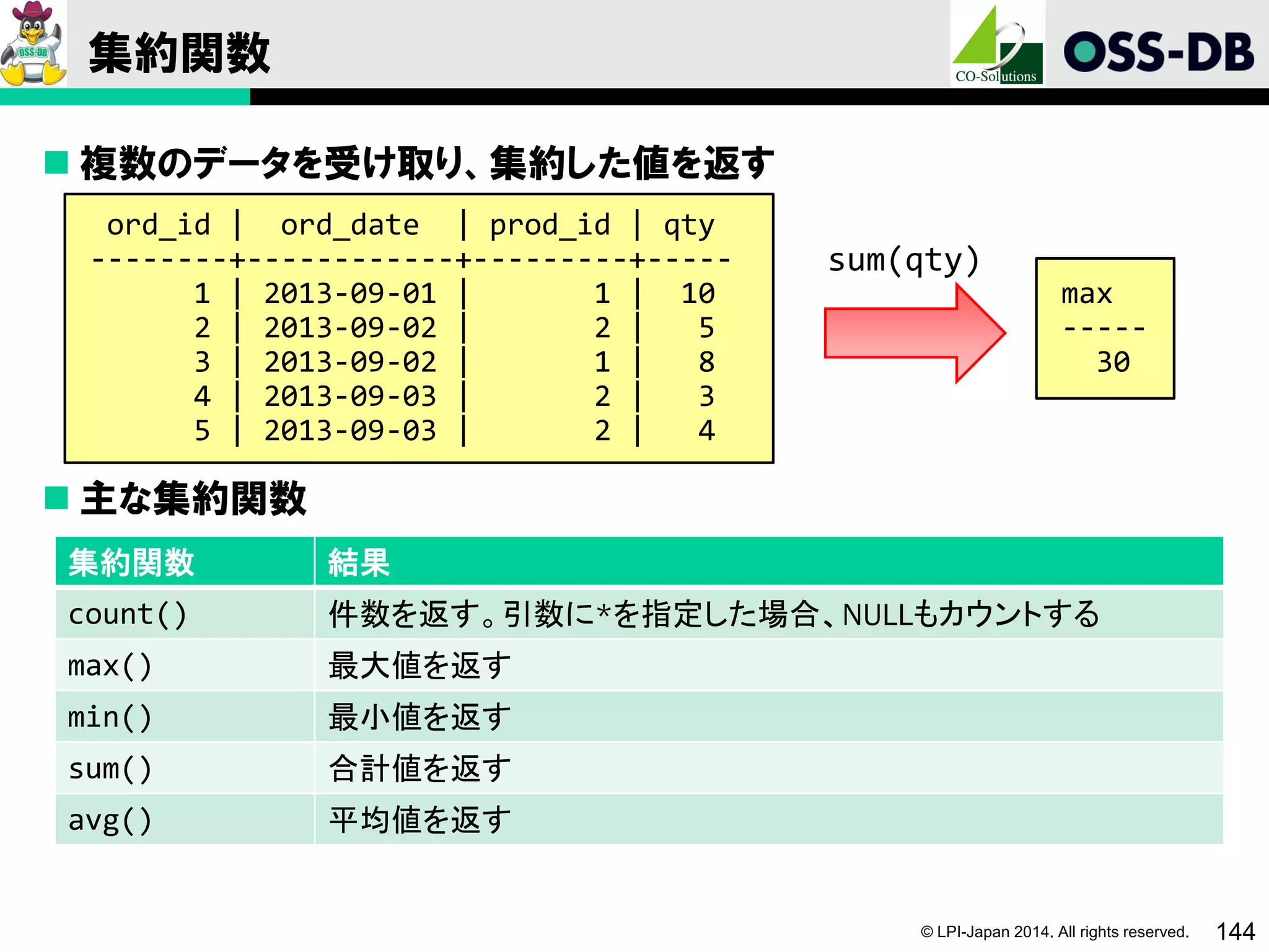 © LPI-Japan 2014. All rights reserved. 144
集約関数
 複数のデータを受け取り、集約した値を返す
 主な集約関数
集約関数 結果
count() 件数を返す。引数に*を指定した場合、NULLもカウントする
max() 最大値を返す
min() 最小値を返す
sum() 合計値を返す
avg() 平均値を返す
max
-----
30
ord_id | ord_date | prod_id | qty
--------+------------+---------+-----
1 | 2013-09-01 | 1 | 10
2 | 2013-09-02 | 2 | 5
3 | 2013-09-02 | 1 | 8
4 | 2013-09-03 | 2 | 3
5 | 2013-09-03 | 2 | 4
sum(qty)
 