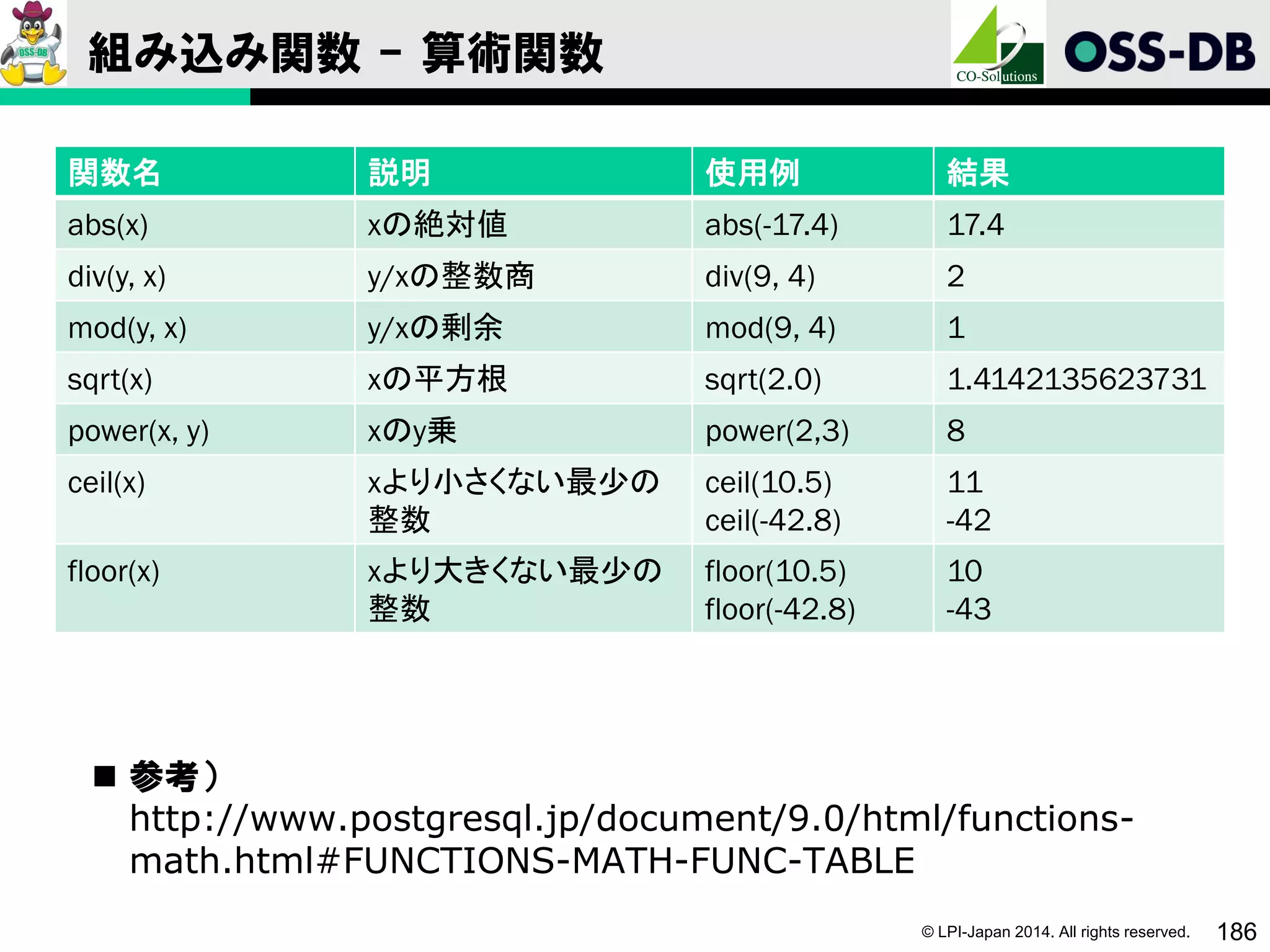 © LPI-Japan 2014. All rights reserved. 186
組み込み関数 - 算術関数
関数名 説明 使用例 結果
abs(x) xの絶対値 abs(-17.4) 17.4
div(y, x) y/xの整数商 div(9, 4) 2
mod(y, x) y/xの剰余 mod(9, 4) 1
sqrt(x) xの平方根 sqrt(2.0) 1.4142135623731
power(x, y) xのy乗 power(2,3) 8
ceil(x) xより小さくない最少の
整数
ceil(10.5)
ceil(-42.8)
11
-42
floor(x) xより大きくない最少の
整数
floor(10.5)
floor(-42.8)
10
-43
 参考）
http://www.postgresql.jp/document/9.0/html/functions-
math.html#FUNCTIONS-MATH-FUNC-TABLE
 