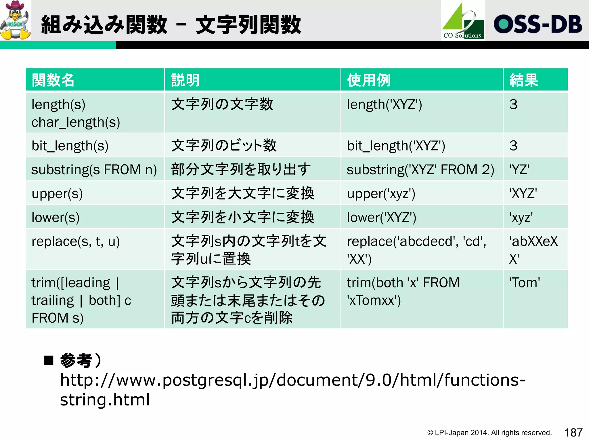 © LPI-Japan 2014. All rights reserved. 187
組み込み関数 - 文字列関数
関数名 説明 使用例 結果
length(s)
char_length(s)
文字列の文字数 length('XYZ') 3
bit_length(s) 文字列のビット数 bit_length('XYZ') 3
substring(s FROM n) 部分文字列を取り出す substring('XYZ' FROM 2) 'YZ'
upper(s) 文字列を大文字に変換 upper('xyz') 'XYZ'
lower(s) 文字列を小文字に変換 lower('XYZ') 'xyz'
replace(s, t, u) 文字列s内の文字列tを文
字列uに置換
replace('abcdecd', 'cd',
'XX')
'abXXeX
X'
trim([leading |
trailing | both] c
FROM s)
文字列sから文字列の先
頭または末尾またはその
両方の文字cを削除
trim(both 'x' FROM
'xTomxx')
'Tom'
 参考）
http://www.postgresql.jp/document/9.0/html/functions-
string.html
 