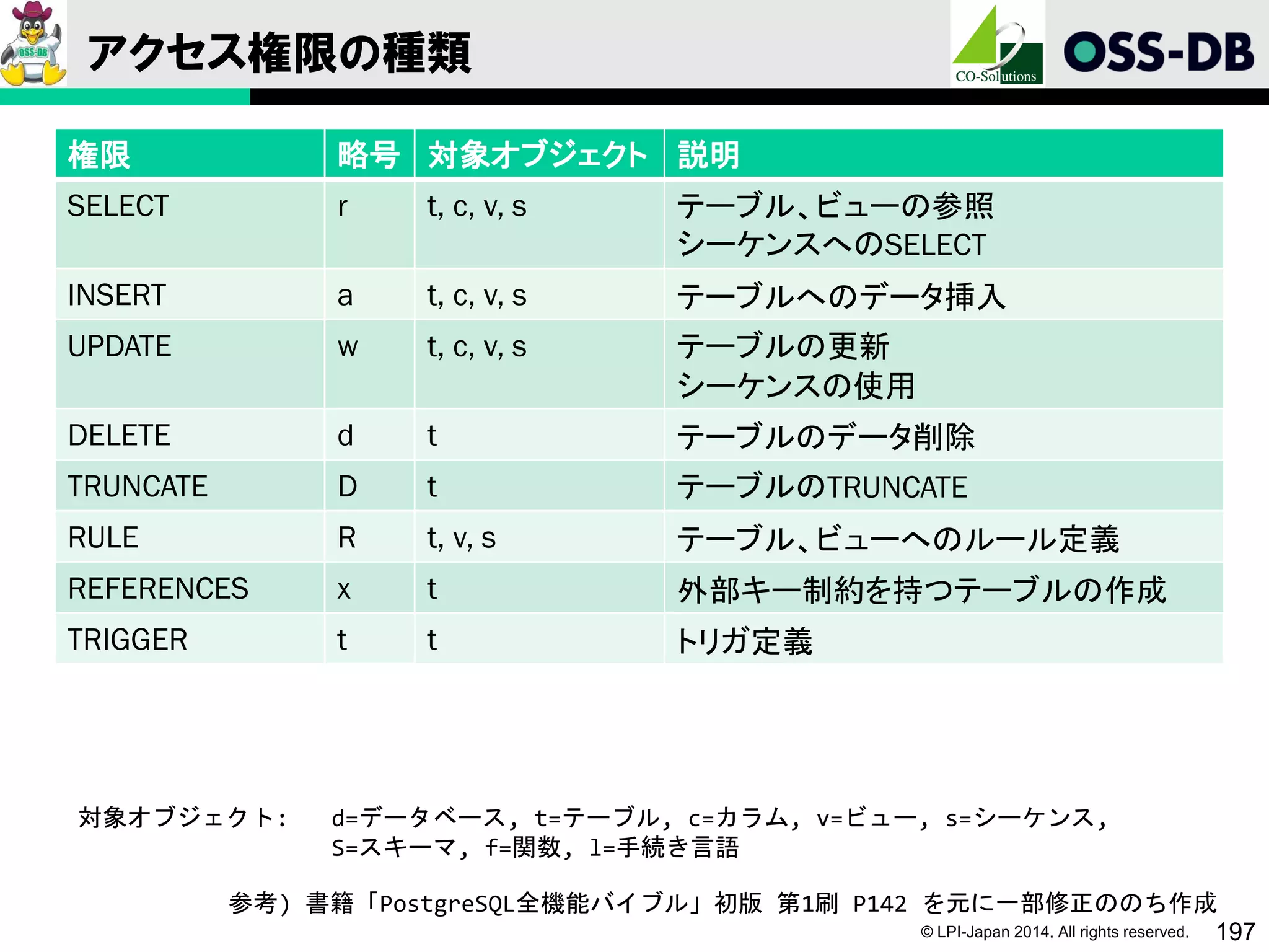 © LPI-Japan 2014. All rights reserved. 197
アクセス権限の種類
権限 略号 対象オブジェクト 説明
SELECT r t, c, v, s テーブル、ビューの参照
シーケンスへのSELECT
INSERT a t, c, v, s テーブルへのデータ挿入
UPDATE w t, c, v, s テーブルの更新
シーケンスの使用
DELETE d t テーブルのデータ削除
TRUNCATE D t テーブルのTRUNCATE
RULE R t, v, s テーブル、ビューへのルール定義
REFERENCES x t 外部キー制約を持つテーブルの作成
TRIGGER t t トリガ定義
対象オブジェクト: d=データベース, t=テーブル, c=カラム, v=ビュー, s=シーケンス,
S=スキーマ, f=関数, l=手続き言語
参考) 書籍「PostgreSQL全機能バイブル」初版 第1刷 P142 を元に一部修正ののち作成
 