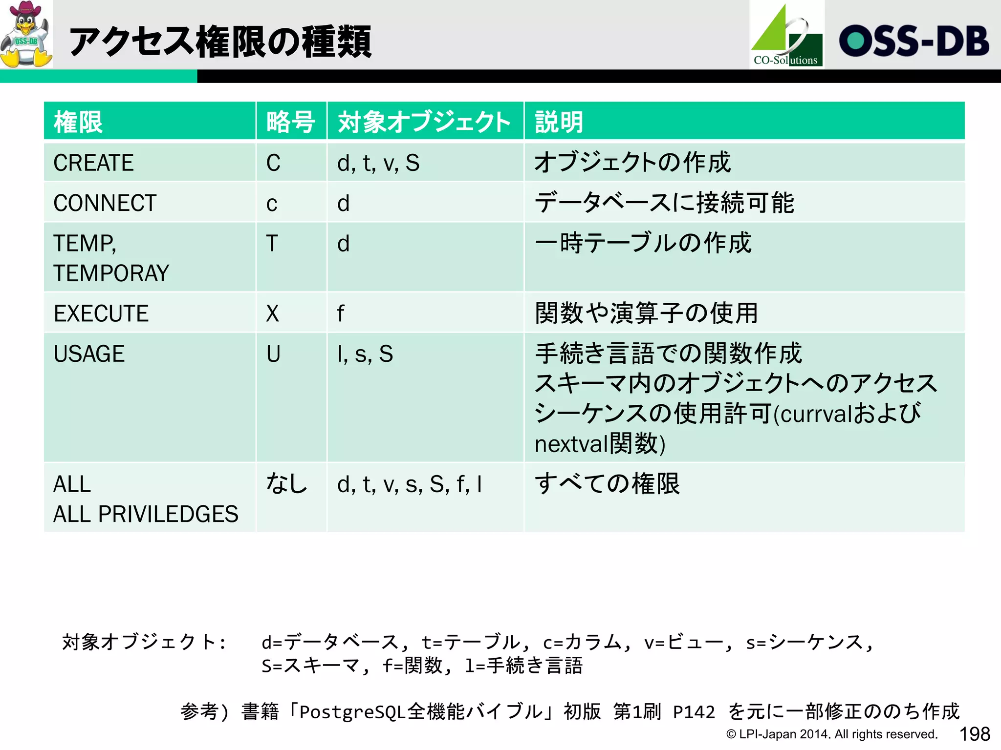 © LPI-Japan 2014. All rights reserved. 198
アクセス権限の種類
権限 略号 対象オブジェクト 説明
CREATE C d, t, v, S オブジェクトの作成
CONNECT c d データベースに接続可能
TEMP,
TEMPORAY
T d 一時テーブルの作成
EXECUTE X f 関数や演算子の使用
USAGE U l, s, S 手続き言語での関数作成
スキーマ内のオブジェクトへのアクセス
シーケンスの使用許可(currvalおよび
nextval関数)
ALL
ALL PRIVILEDGES
なし d, t, v, s, S, f, l すべての権限
参考) 書籍「PostgreSQL全機能バイブル」初版 第1刷 P142 を元に一部修正ののち作成
対象オブジェクト: d=データベース, t=テーブル, c=カラム, v=ビュー, s=シーケンス,
S=スキーマ, f=関数, l=手続き言語
 