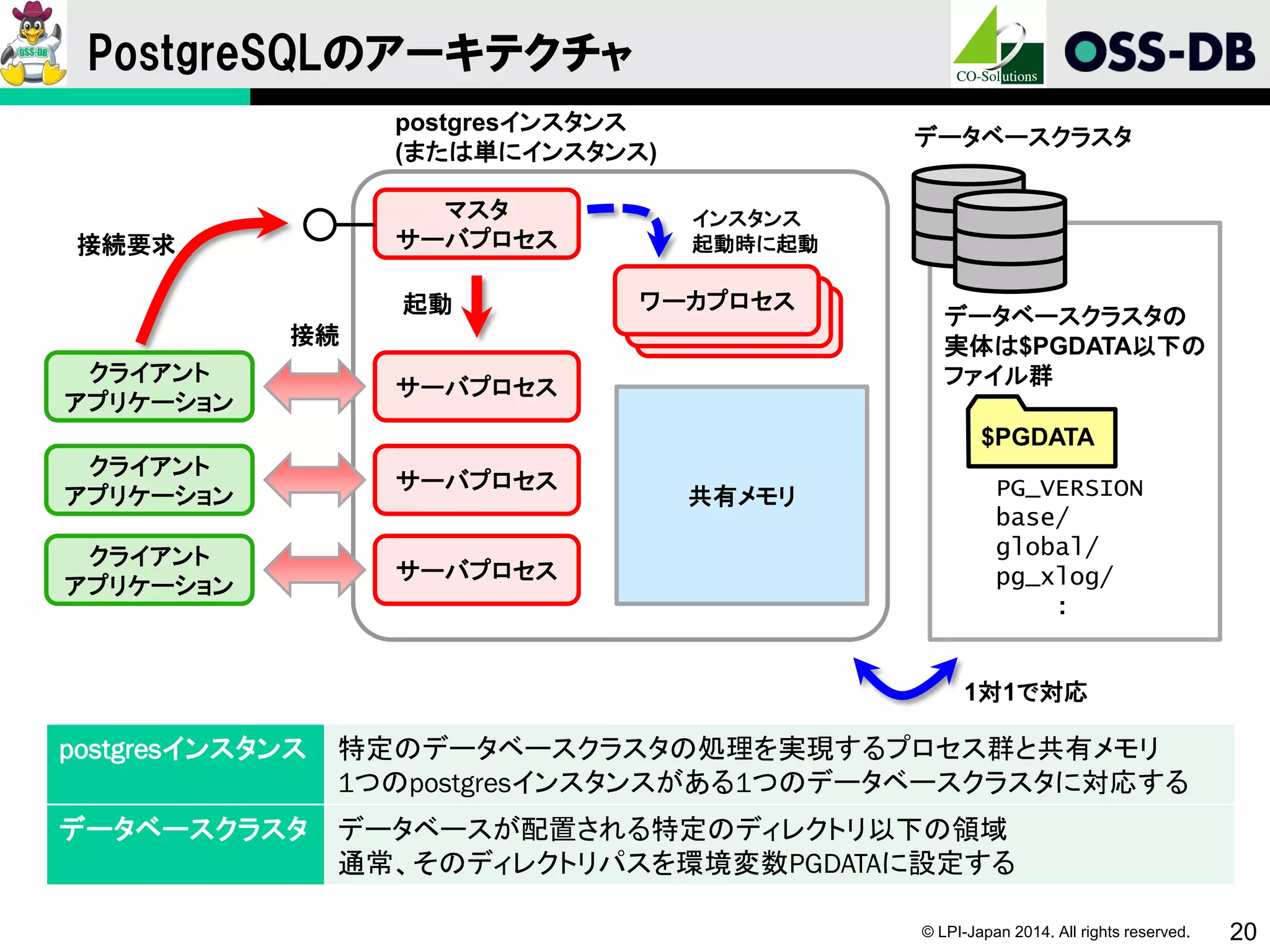 © LPI-Japan 2014. All rights reserved. 20
PostgreSQLのアーキテクチャ
クライアント
アプリケーション
クライアント
アプリケーション
クライアント
アプリケーション
サーバプロセス
サーバプロセス
マスタ
サーバプロセス
ワーカプロセスワーカプロセスワーカプロセス
共有メモリ
サーバプロセス
接続要求
起動
$PGDATA
データベースクラスタ
接続
PG_VERSION
base/
global/
pg_xlog/
:
postgresインスタンス
(または単にインスタンス)
postgresインスタンス 特定のデータベースクラスタの処理を実現するプロセス群と共有メモリ
1つのpostgresインスタンスがある1つのデータベースクラスタに対応する
データベースクラスタ データベースが配置される特定のディレクトリ以下の領域
通常、そのディレクトリパスを環境変数PGDATAに設定する
1対1で対応
データベースクラスタの
実体は$PGDATA以下の
ファイル群
インスタンス
起動時に起動
 