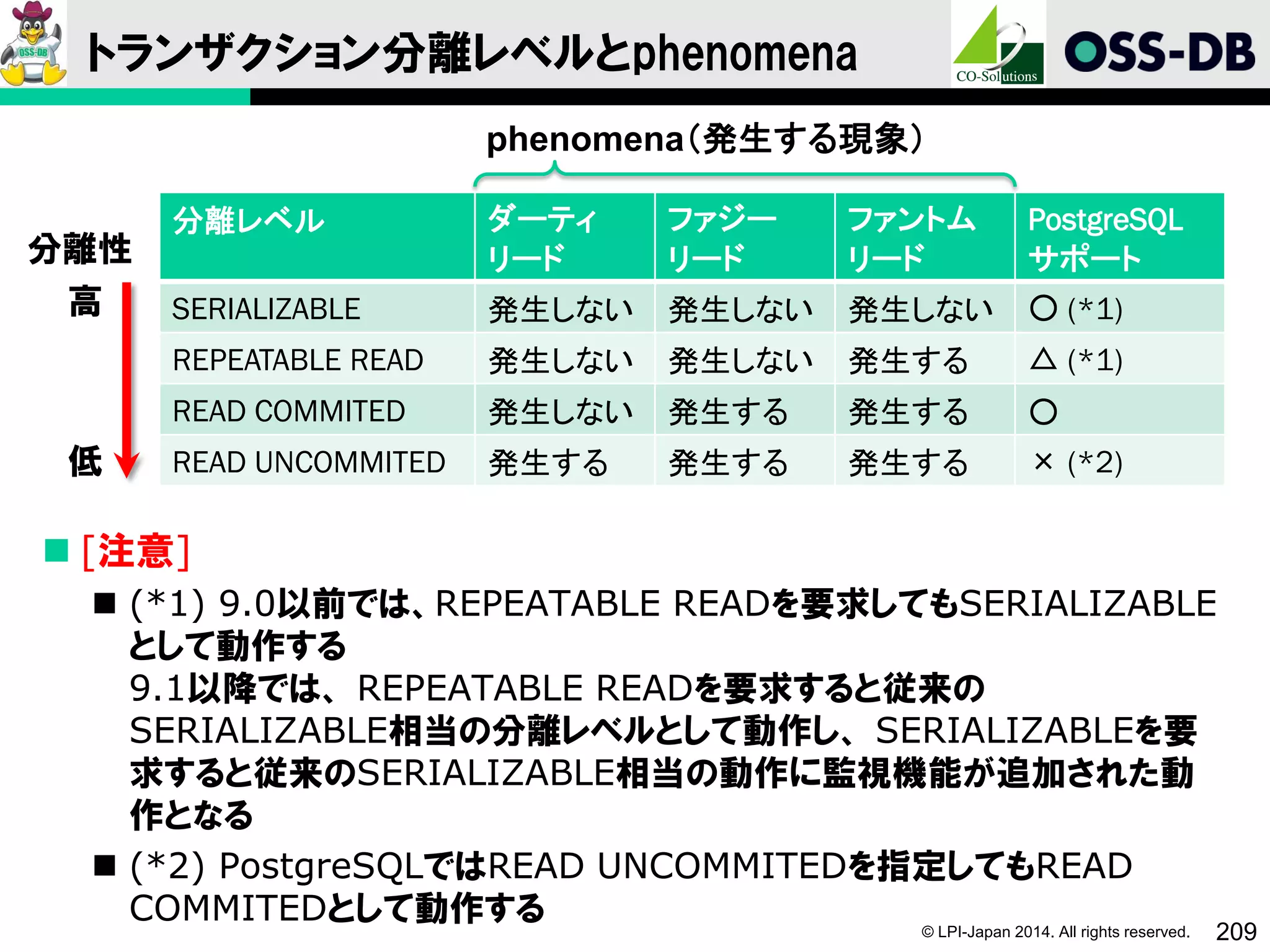 © LPI-Japan 2014. All rights reserved. 209
トランザクション分離レベルとphenomena
 [注意]
 (*1) 9.0以前では、REPEATABLE READを要求してもSERIALIZABLE
として動作する
9.1以降では、 REPEATABLE READを要求すると従来の
SERIALIZABLE相当の分離レベルとして動作し、 SERIALIZABLEを要
求すると従来のSERIALIZABLE相当の動作に監視機能が追加された動
作となる
 (*2) PostgreSQLではREAD UNCOMMITEDを指定してもREAD
COMMITEDとして動作する
分離レベル ダーティ
リード
ファジー
リード
ファントム
リード
PostgreSQL
サポート
SERIALIZABLE 発生しない 発生しない 発生しない ○ (*1)
REPEATABLE READ 発生しない 発生しない 発生する △ (*1)
READ COMMITED 発生しない 発生する 発生する ○
READ UNCOMMITED 発生する 発生する 発生する × (*2)
分離性
高
低
phenomena（発生する現象）
 