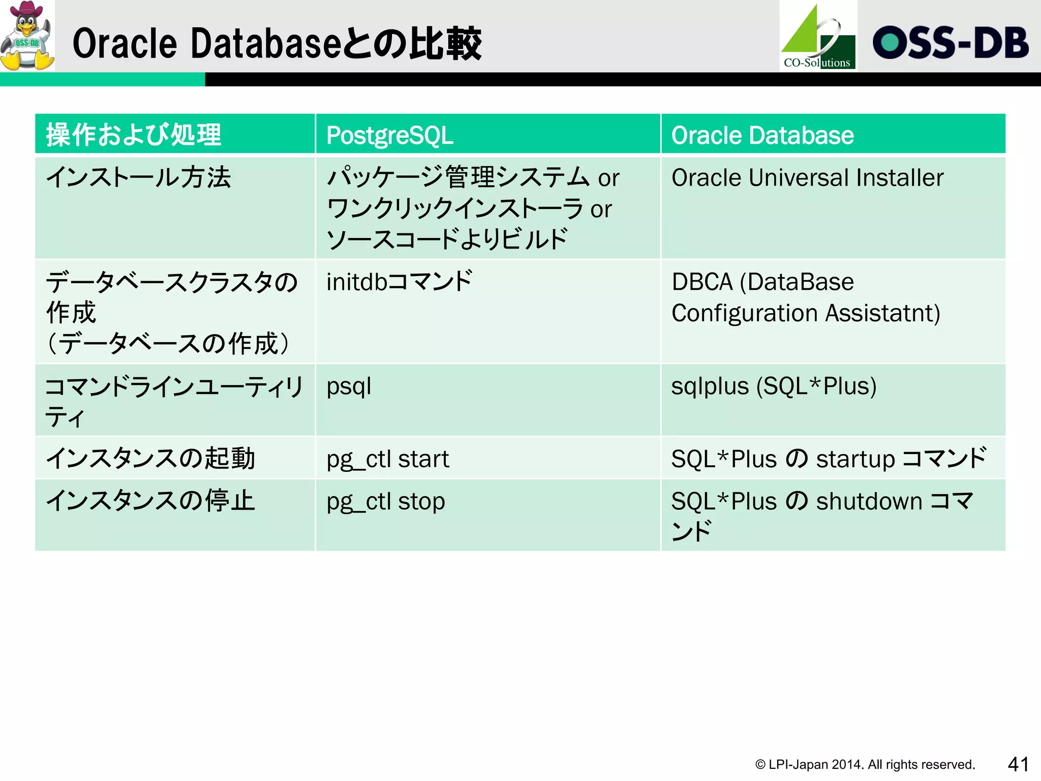 © LPI-Japan 2014. All rights reserved. 41
Oracle Databaseとの比較
操作および処理 PostgreSQL Oracle Database
インストール方法 パッケージ管理システム or
ワンクリックインストーラ or
ソースコードよりビルド
Oracle Universal Installer
データベースクラスタの
作成
（データベースの作成）
initdbコマンド DBCA (DataBase
Configuration Assistatnt)
コマンドラインユーティリ
ティ
psql sqlplus (SQL*Plus)
インスタンスの起動 pg_ctl start SQL*Plus の startup コマンド
インスタンスの停止 pg_ctl stop SQL*Plus の shutdown コマ
ンド
 