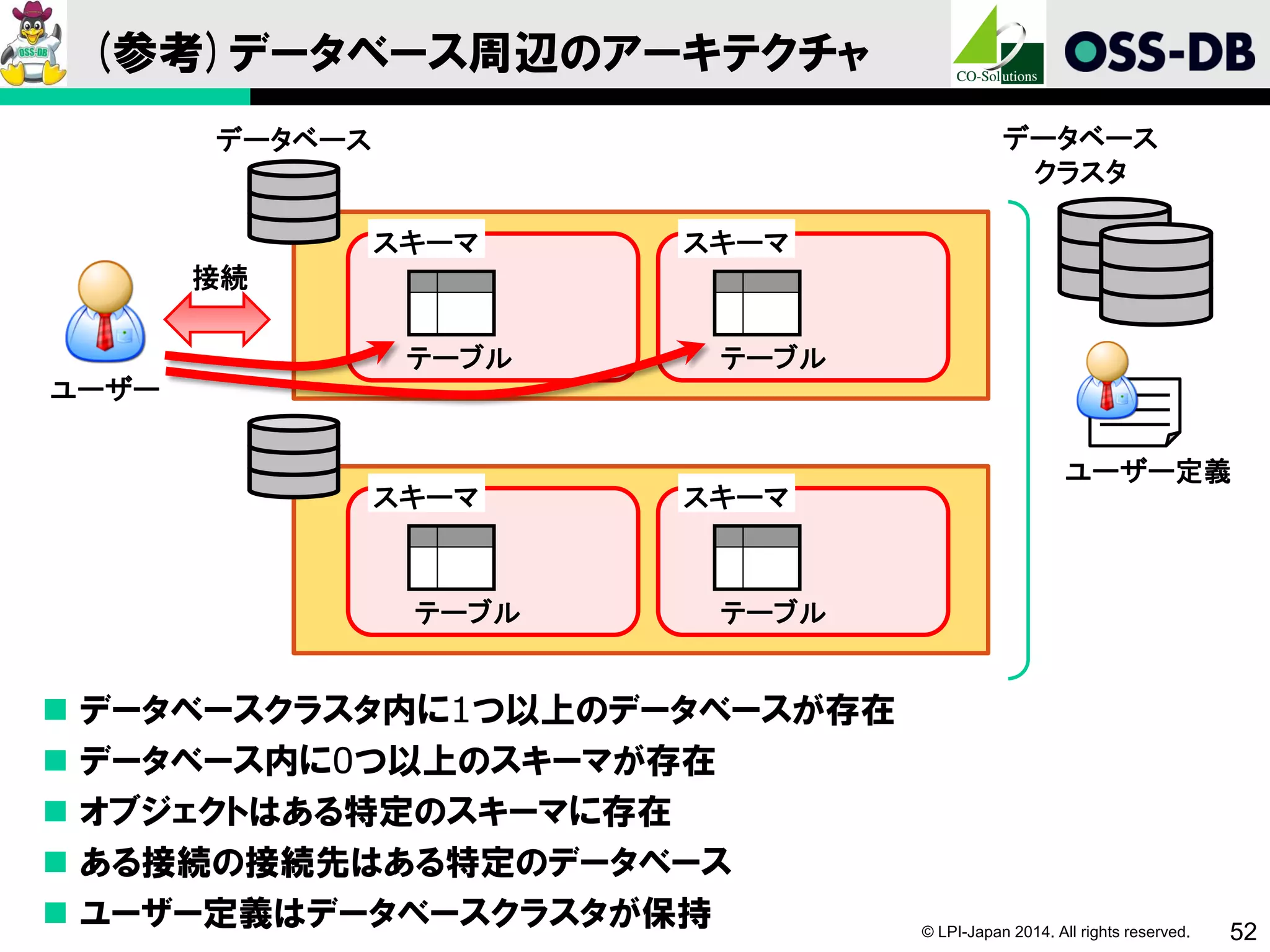 © LPI-Japan 2014. All rights reserved. 52
(参考)データベース周辺のアーキテクチャ
 データベースクラスタ内に1つ以上のデータベースが存在
 データベース内に0つ以上のスキーマが存在
 オブジェクトはある特定のスキーマに存在
 ある接続の接続先はある特定のデータベース
 ユーザー定義はデータベースクラスタが保持
スキーマ
テーブル
スキーマ
テーブル
データベース
ユーザー
接続
データベース
クラスタ
スキーマ
テーブル
スキーマ
テーブル
ユーザー定義
 