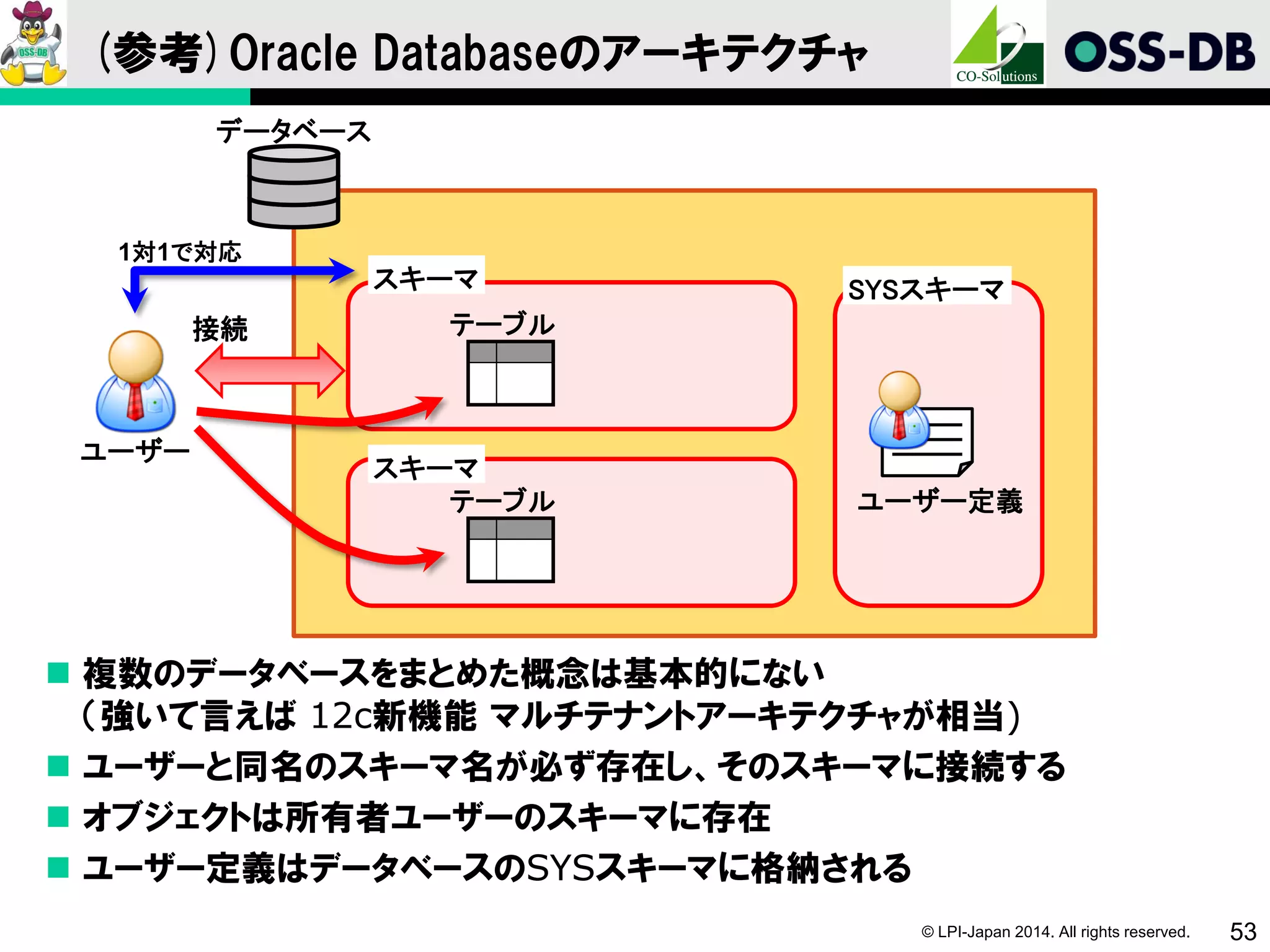 © LPI-Japan 2014. All rights reserved. 53
(参考)Oracle Databaseのアーキテクチャ
 複数のデータベースをまとめた概念は基本的にない
（強いて言えば 12c新機能 マルチテナントアーキテクチャが相当)
 ユーザーと同名のスキーマ名が必ず存在し、そのスキーマに接続する
 オブジェクトは所有者ユーザーのスキーマに存在
 ユーザー定義はデータベースのSYSスキーマに格納される
データベース
ユーザー
接続
スキーマ
テーブル
1対1で対応
スキーマ
テーブル
SYSスキーマ
ユーザー定義
 