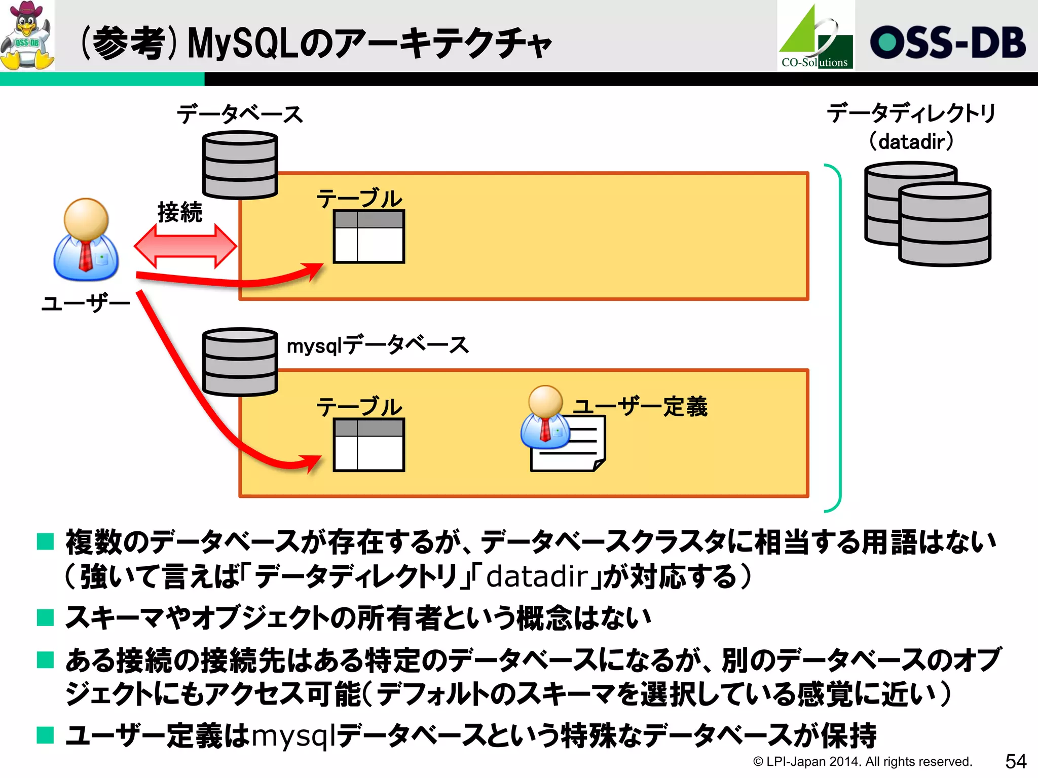 © LPI-Japan 2014. All rights reserved. 54
(参考)MySQLのアーキテクチャ
 複数のデータベースが存在するが、データベースクラスタに相当する用語はない
（強いて言えば「データディレクトリ」「datadir」が対応する）
 スキーマやオブジェクトの所有者という概念はない
 ある接続の接続先はある特定のデータベースになるが、別のデータベースのオブ
ジェクトにもアクセス可能（デフォルトのスキーマを選択している感覚に近い）
 ユーザー定義はmysqlデータベースという特殊なデータベースが保持
テーブル
データベース
ユーザー
接続
データディレクトリ
（datadir）
テーブル
ユーザー定義
mysqlデータベース
 