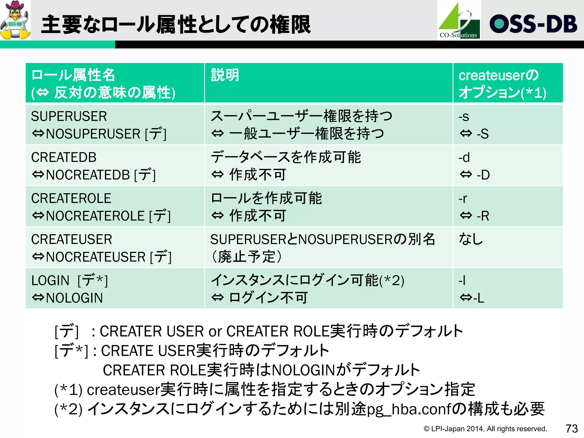© LPI-Japan 2014. All rights reserved. 73
主要なロール属性としての権限
ロール属性名
(⇔ 反対の意味の属性)
説明 createuserの
オプション(*1)
SUPERUSER
⇔NOSUPERUSER [デ]
スーパーユーザー権限を持つ
⇔ 一般ユーザー権限を持つ
-s
⇔ -S
CREATEDB
⇔NOCREATEDB [デ]
データベースを作成可能
⇔ 作成不可
-d
⇔ -D
CREATEROLE
⇔NOCREATEROLE [デ]
ロールを作成可能
⇔ 作成不可
-r
⇔ -R
CREATEUSER
⇔NOCREATEUSER [デ]
SUPERUSERとNOSUPERUSERの別名
（廃止予定）
なし
LOGIN [デ*]
⇔NOLOGIN
インスタンスにログイン可能(*2)
⇔ ログイン不可
-l
⇔-L
[デ] : CREATER USER or CREATER ROLE実行時のデフォルト
[デ*] : CREATE USER実行時のデフォルト
CREATER ROLE実行時はNOLOGINがデフォルト
(*1) createuser実行時に属性を指定するときのオプション指定
(*2) インスタンスにログインするためには別途pg_hba.confの構成も必要
 