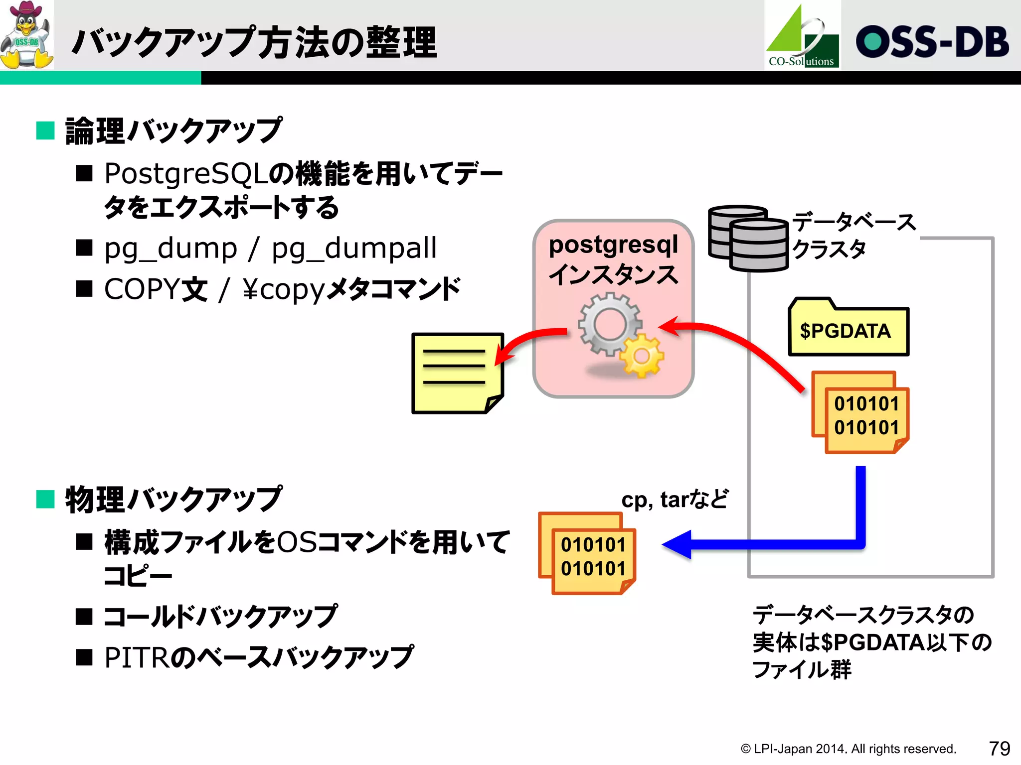 © LPI-Japan 2014. All rights reserved. 79
バックアップ方法の整理
 論理バックアップ
 PostgreSQLの機能を用いてデー
タをエクスポートする
 pg_dump / pg_dumpall
 COPY文 / ¥copyメタコマンド
 物理バックアップ
 構成ファイルをOSコマンドを用いて
コピー
 コールドバックアップ
 PITRのベースバックアップ
postgresql
インスタンス
データベース
クラスタ
$PGDATA
データベースクラスタの
実体は$PGDATA以下の
ファイル群
cp, tarなど
010101
010101
010101
010101
 