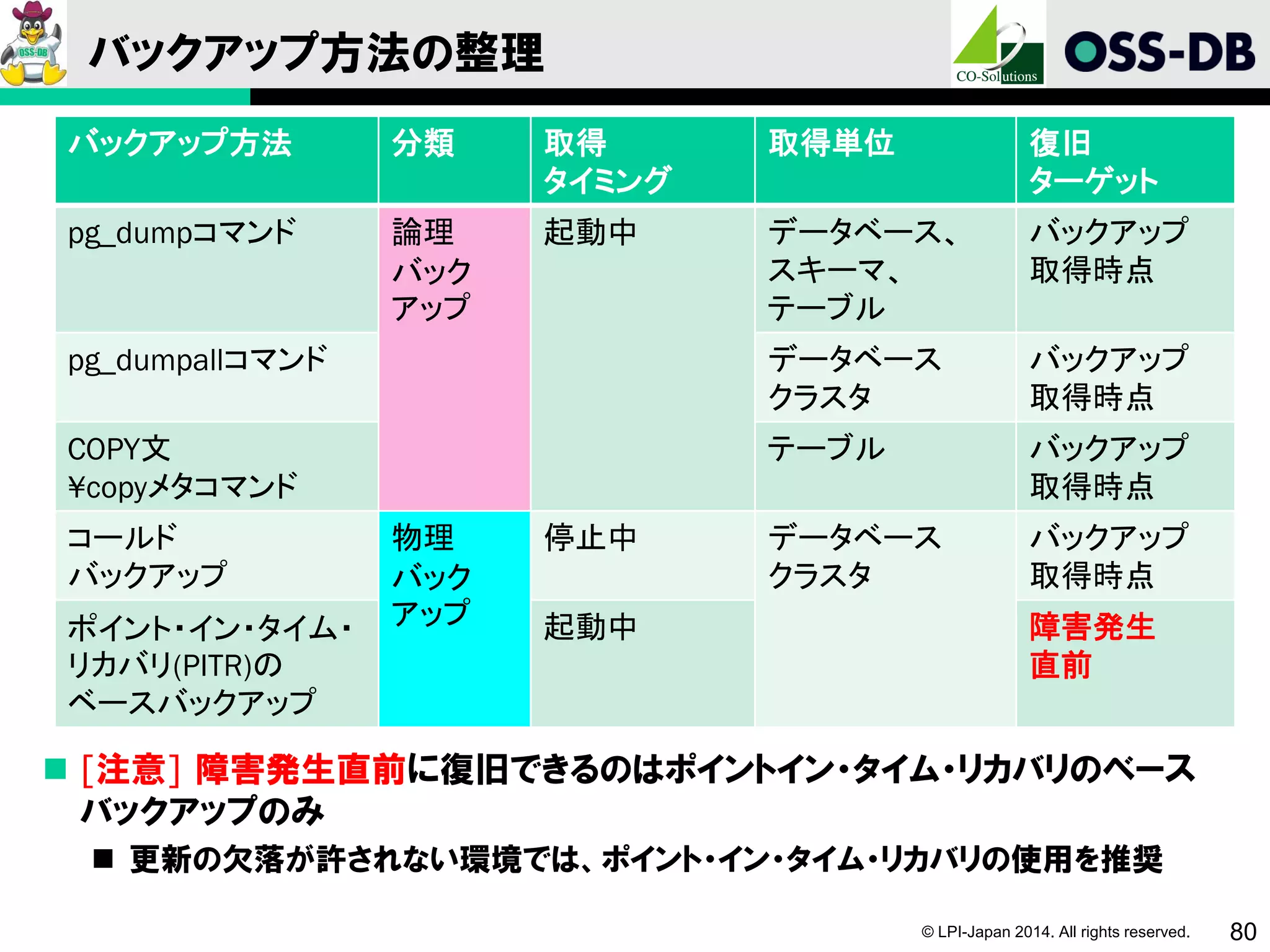 © LPI-Japan 2014. All rights reserved. 80
バックアップ方法の整理
 [注意] 障害発生直前に復旧できるのはポイントイン・タイム・リカバリのベース
バックアップのみ
 更新の欠落が許されない環境では、ポイント・イン・タイム・リカバリの使用を推奨
バックアップ方法 分類 取得
タイミング
取得単位 復旧
ターゲット
pg_dumpコマンド 論理
バック
アップ
起動中 データベース、
スキーマ、
テーブル
バックアップ
取得時点
pg_dumpallコマンド データベース
クラスタ
バックアップ
取得時点
COPY文
¥copyメタコマンド
テーブル バックアップ
取得時点
コールド
バックアップ
物理
バック
アップ
停止中 データベース
クラスタ
バックアップ
取得時点
ポイント・イン・タイム・
リカバリ(PITR)の
ベースバックアップ
起動中 障害発生
直前
 