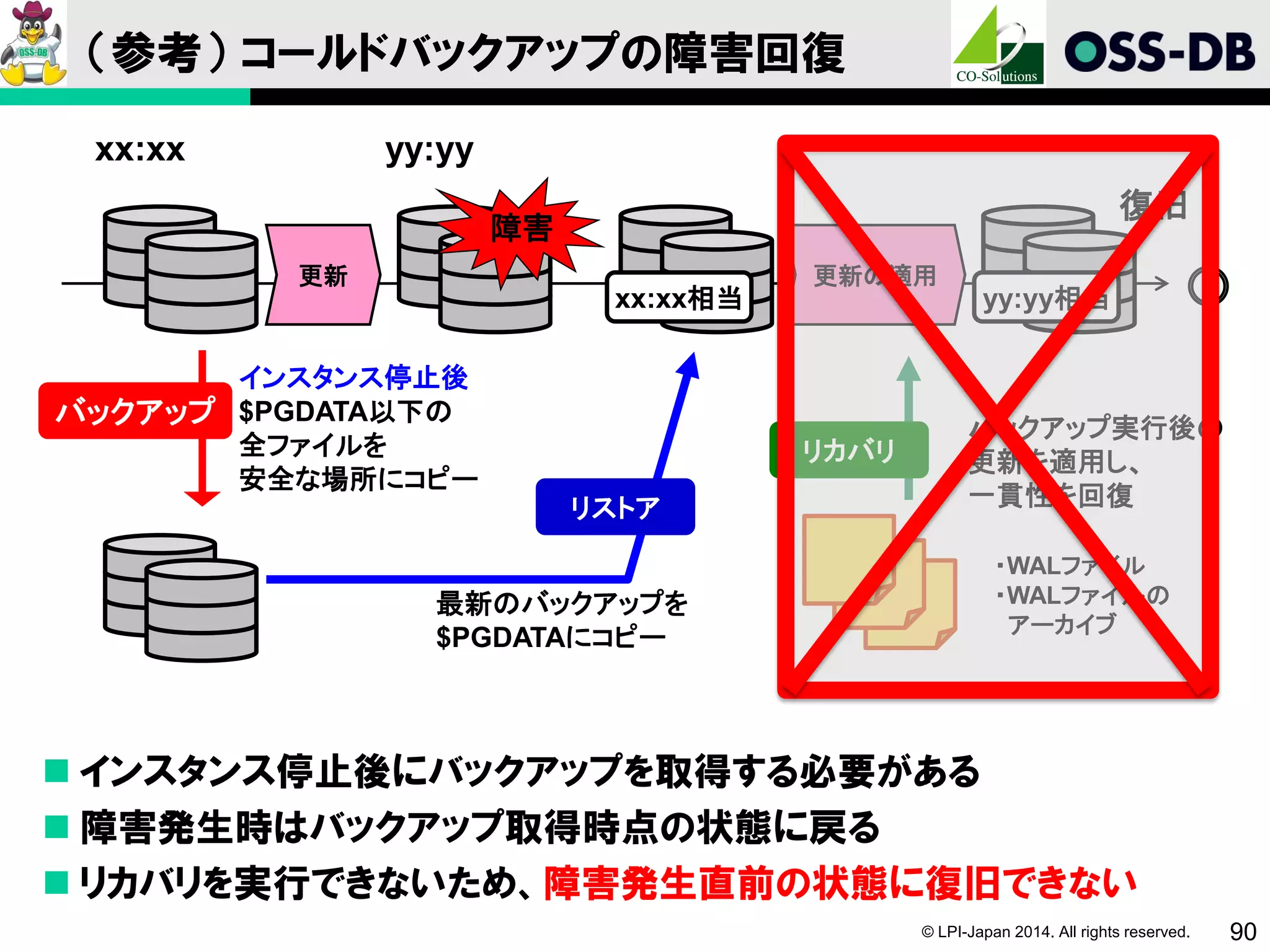© LPI-Japan 2014. All rights reserved. 90
（参考） コールドバックアップの障害回復
 インスタンス停止後にバックアップを取得する必要がある
 障害発生時はバックアップ取得時点の状態に戻る
 リカバリを実行できないため、障害発生直前の状態に復旧できない
インスタンス停止後
$PGDATA以下の
全ファイルを
安全な場所にコピー
バックアップ実行後の
更新を適用し、
一貫性を回復
・WALファイル
・WALファイルの
アーカイブ
xx:xx yy:yy
更新の適用
復旧
障害
最新のバックアップを
$PGDATAにコピー
バックアップ
リストア
リカバリ
更新
xx:xx相当 yy:yy相当
 