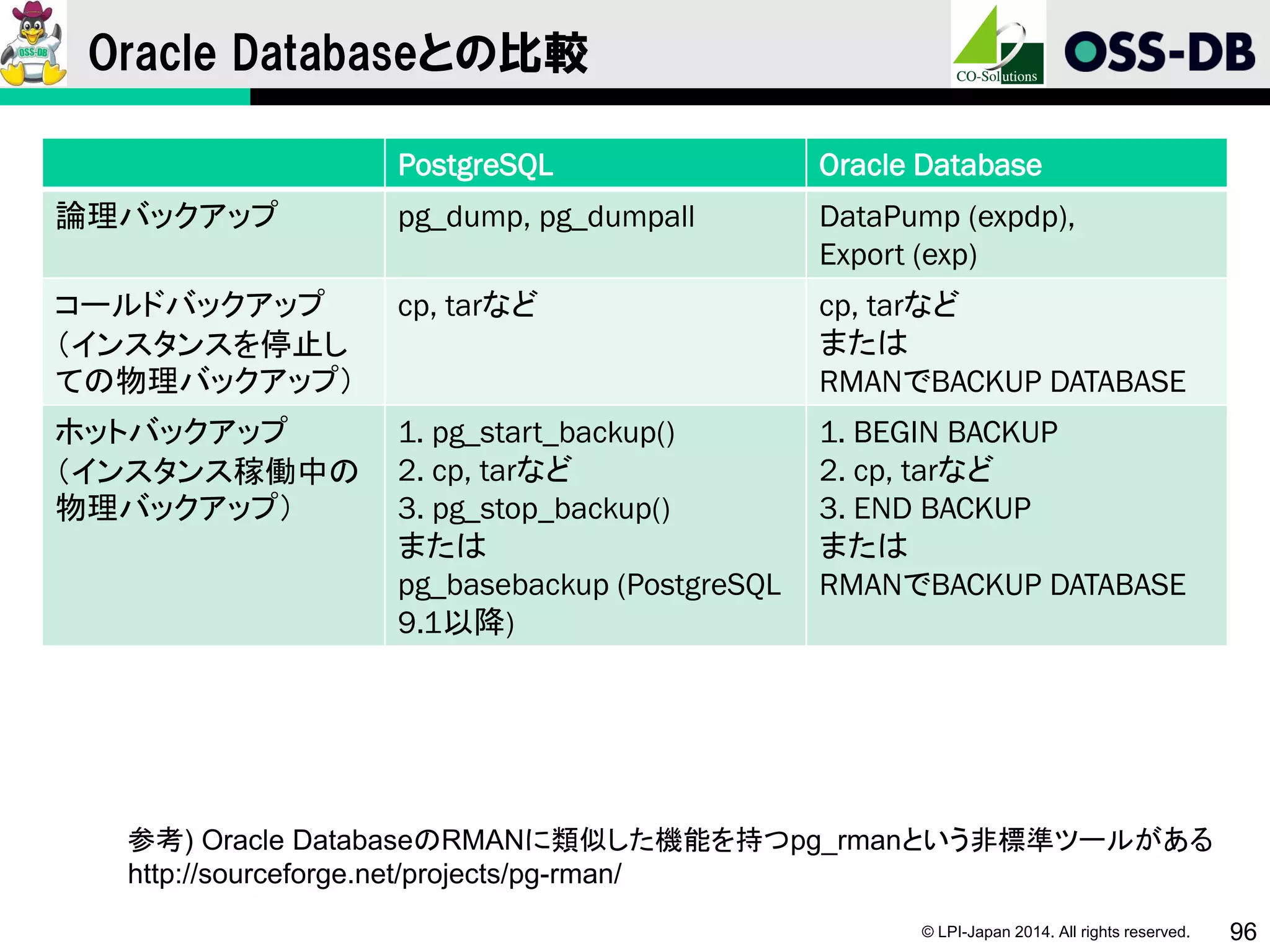 © LPI-Japan 2014. All rights reserved. 96
Oracle Databaseとの比較
PostgreSQL Oracle Database
論理バックアップ pg_dump, pg_dumpall DataPump (expdp),
Export (exp)
コールドバックアップ
（インスタンスを停止し
ての物理バックアップ）
cp, tarなど cp, tarなど
または
RMANでBACKUP DATABASE
ホットバックアップ
（インスタンス稼働中の
物理バックアップ）
1. pg_start_backup()
2. cp, tarなど
3. pg_stop_backup()
または
pg_basebackup (PostgreSQL
9.1以降)
1. BEGIN BACKUP
2. cp, tarなど
3. END BACKUP
または
RMANでBACKUP DATABASE
参考) Oracle DatabaseのRMANに類似した機能を持つpg_rmanという非標準ツールがある
http://sourceforge.net/projects/pg-rman/
 