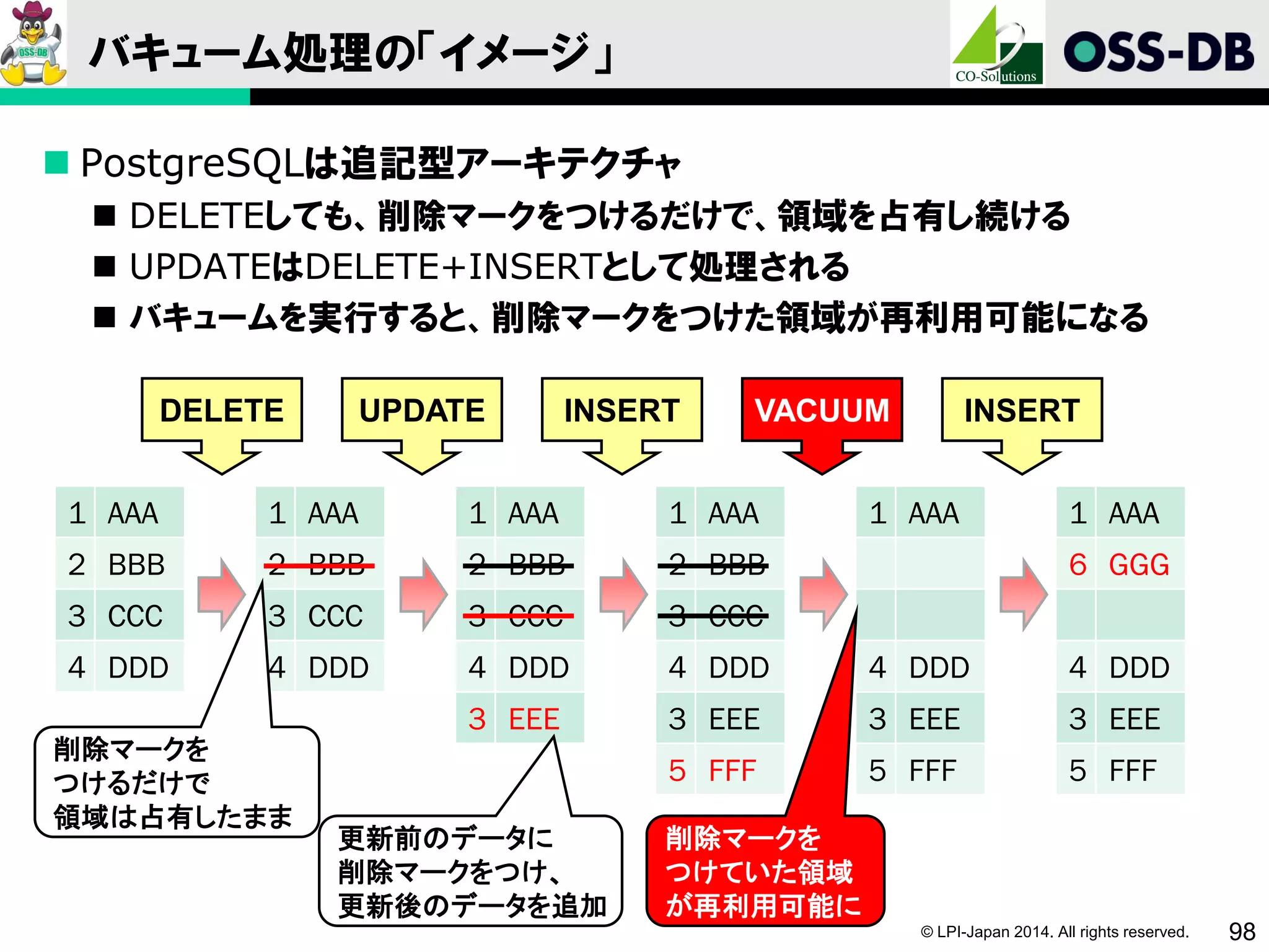 © LPI-Japan 2014. All rights reserved. 98
バキューム処理の「イメージ」
 PostgreSQLは追記型アーキテクチャ
 DELETEしても、削除マークをつけるだけで、領域を占有し続ける
 UPDATEはDELETE+INSERTとして処理される
 バキュームを実行すると、削除マークをつけた領域が再利用可能になる
1 AAA
2 BBB
3 CCC
4 DDD
1 AAA
2 BBB
3 CCC
4 DDD
DELETE
1 AAA
2 BBB
3 CCC
4 DDD
3 EEE
UPDATE
1 AAA
2 BBB
3 CCC
4 DDD
3 EEE
5 FFF
INSERT
1 AAA
4 DDD
3 EEE
5 FFF
VACUUM
1 AAA
6 GGG
4 DDD
3 EEE
5 FFF
INSERT
削除マークを
つけるだけで
領域は占有したまま
削除マークを
つけていた領域
が再利用可能に
更新前のデータに
削除マークをつけ、
更新後のデータを追加
 