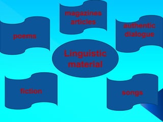 Linguistic
material
poems
magazines
articles
authentic
dialogue
fiction songs
 