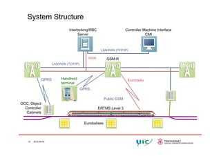 System Structure
Controller Machine Interface
CMI
Interlocking/RBC
Server
GSM-RISDN
LAN/WAN (TCP/IP)
LAN/WAN (TCP/IP)
Handheld EuroradioHandheld
terminal
GPRS
GPRS
OCC, Object
Controller
Cabinets
ERTMS Level 3
Public GSM
Eurobalises
Cabinets
10 2012-05-03
 