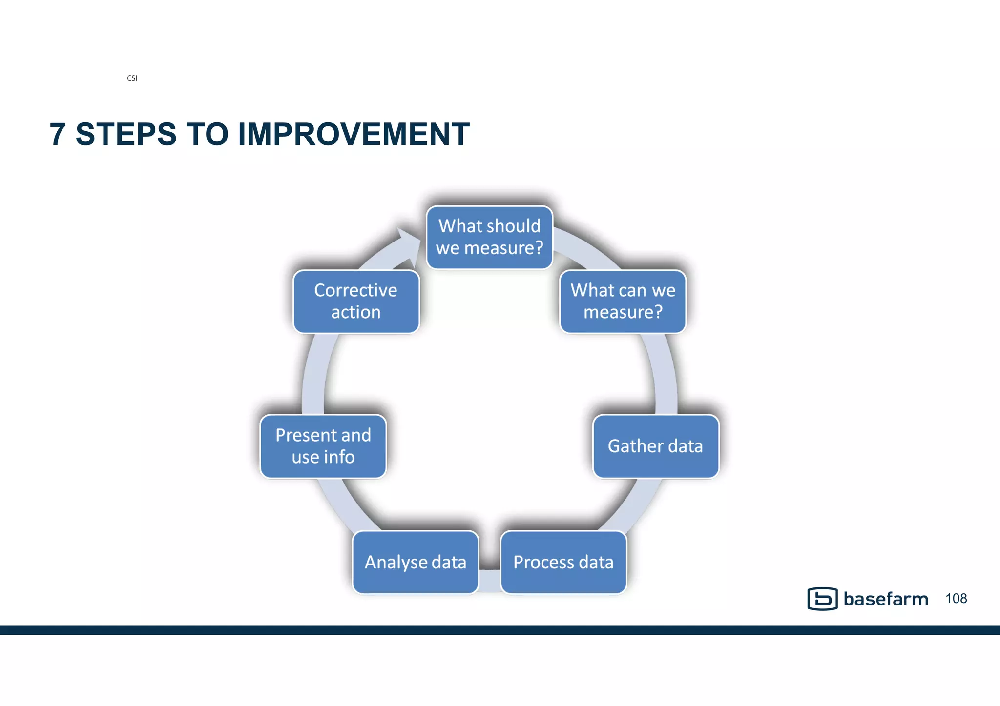 7 STEPS TO IMPROVEMENT
108
CSI
 