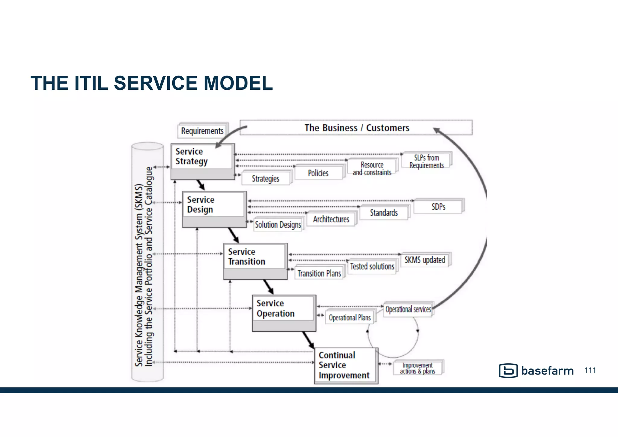 THE ITIL SERVICE MODEL
111
 