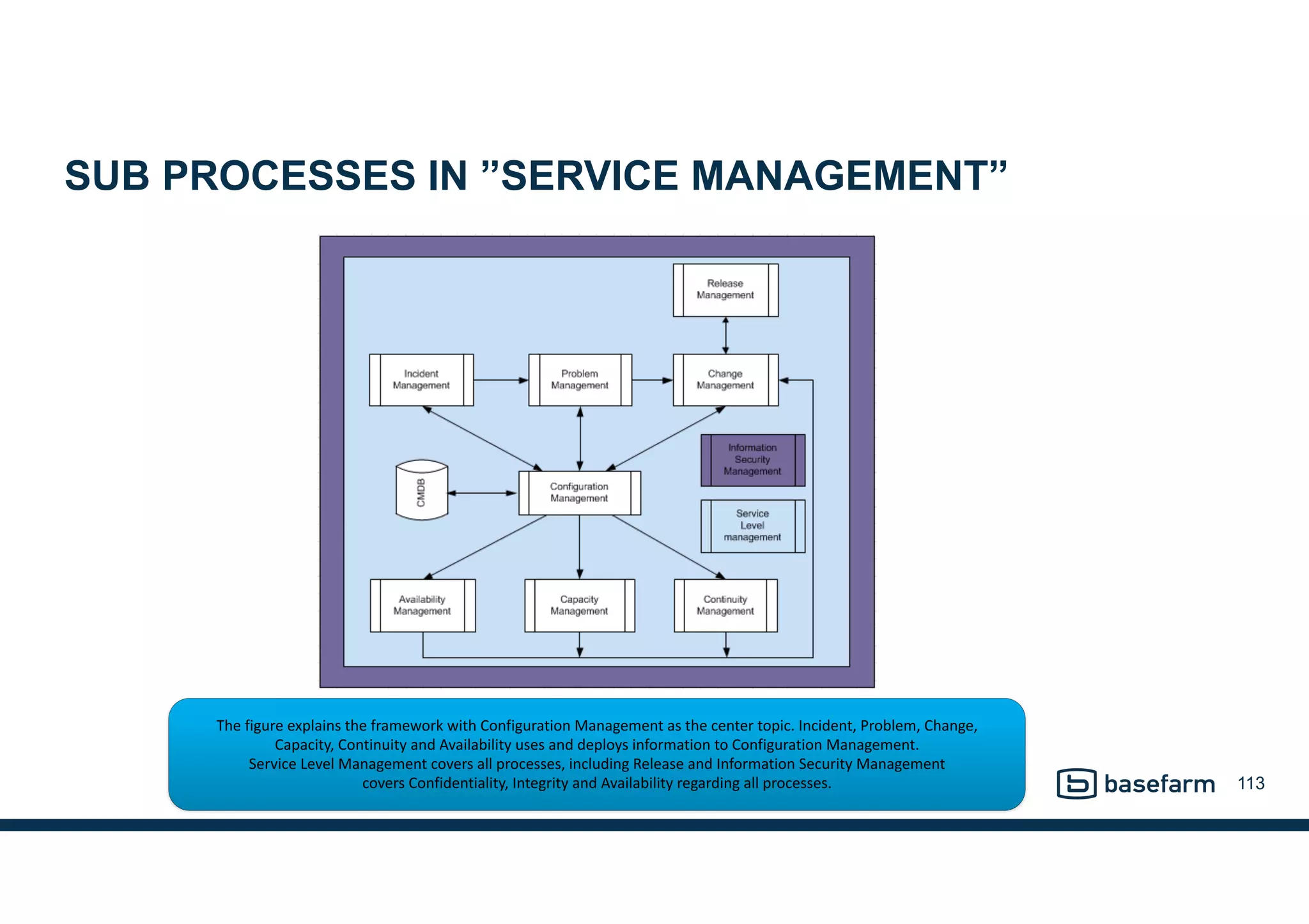 SUB PROCESSES IN ”SERVICE MANAGEMENT”
113
The	
  figure	
  explains	
  the	
  framework	
  with	
  Configuration	
  Management	
  as	
  the	
  center	
  topic.	
  Incident,	
  Problem,	
  Change,	
  	
  
Capacity,	
  Continuity	
  and	
  Availability	
  uses	
  and	
  deploys	
  information	
  to	
  Configuration	
  Management.	
  	
  
Service	
  Level	
  Management	
  covers	
  all	
  processes,	
  including	
  Release	
  and	
  Information	
  Security	
  Management	
  	
  
covers	
  Confidentiality,	
  Integrity	
  and	
  Availability	
  regarding	
  all	
  processes.
 