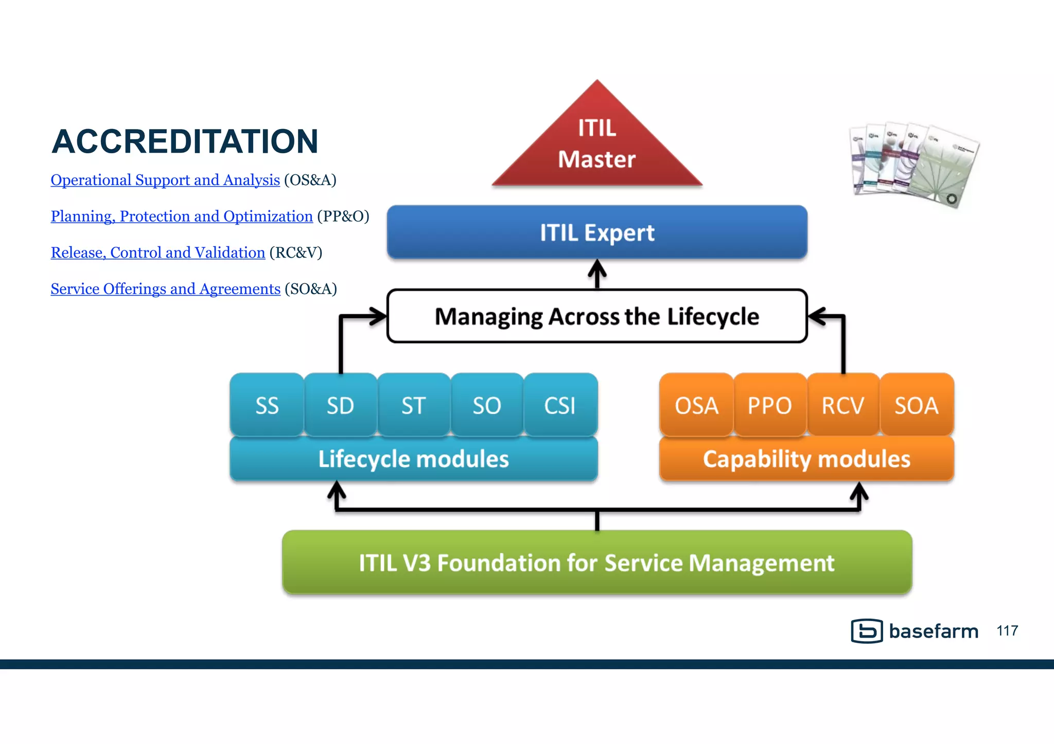 ACCREDITATION
Operational Support and Analysis (OS&A)
Planning, Protection and Optimization (PP&O)
Release, Control and Validation (RC&V)
Service Offerings and Agreements (SO&A) 
 
 
 
 
117
 