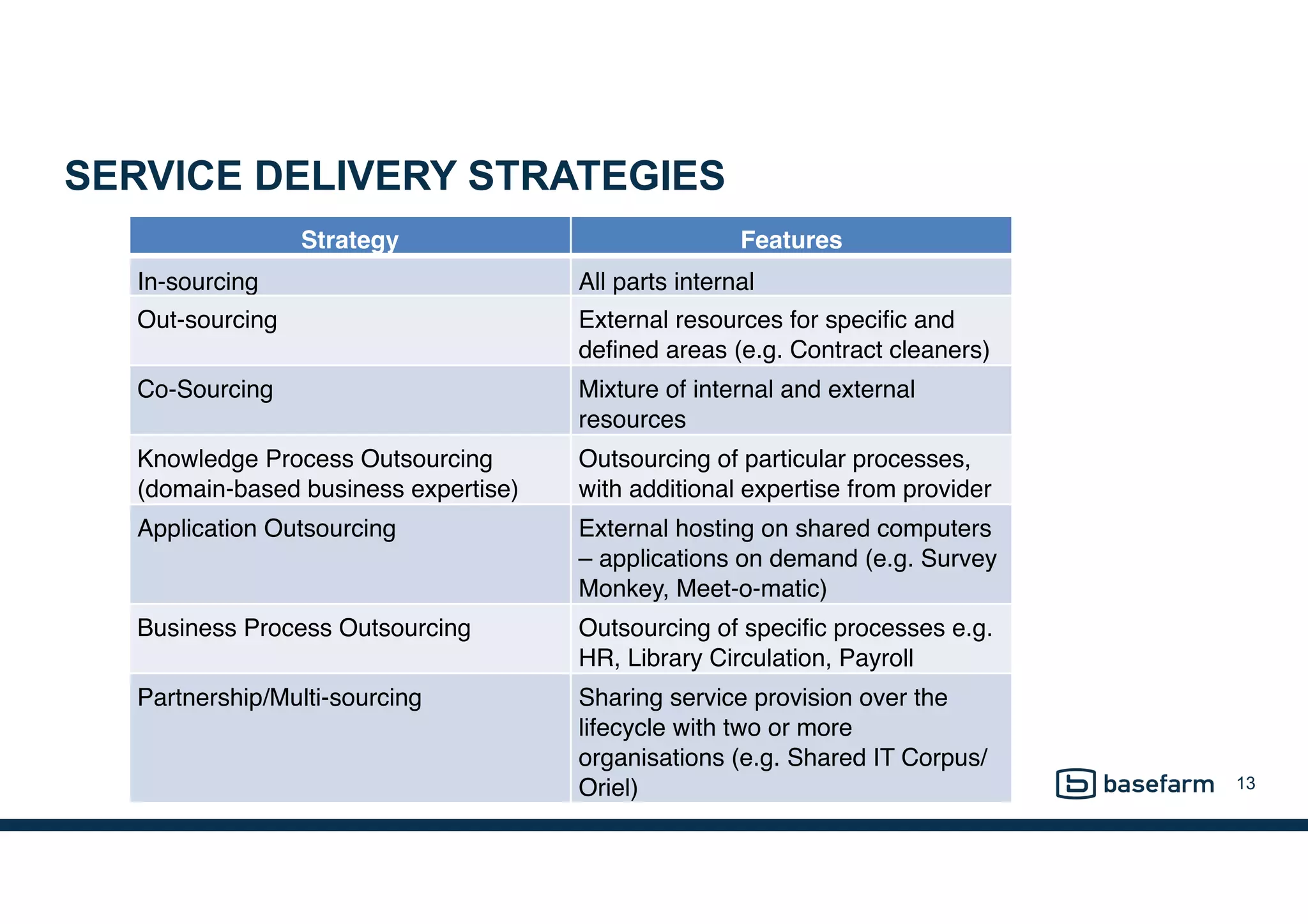 SERVICE DELIVERY STRATEGIES
13
Strategy Features
In-sourcing All parts internal
Out-sourcing External resources for specific and
defined areas (e.g. Contract cleaners)
Co-Sourcing Mixture of internal and external
resources
Knowledge Process Outsourcing
(domain-based business expertise)
Outsourcing of particular processes,
with additional expertise from provider
Application Outsourcing External hosting on shared computers
– applications on demand (e.g. Survey
Monkey, Meet-o-matic)
Business Process Outsourcing Outsourcing of specific processes e.g.
HR, Library Circulation, Payroll
Partnership/Multi-sourcing Sharing service provision over the
lifecycle with two or more
organisations (e.g. Shared IT Corpus/
Oriel)
 