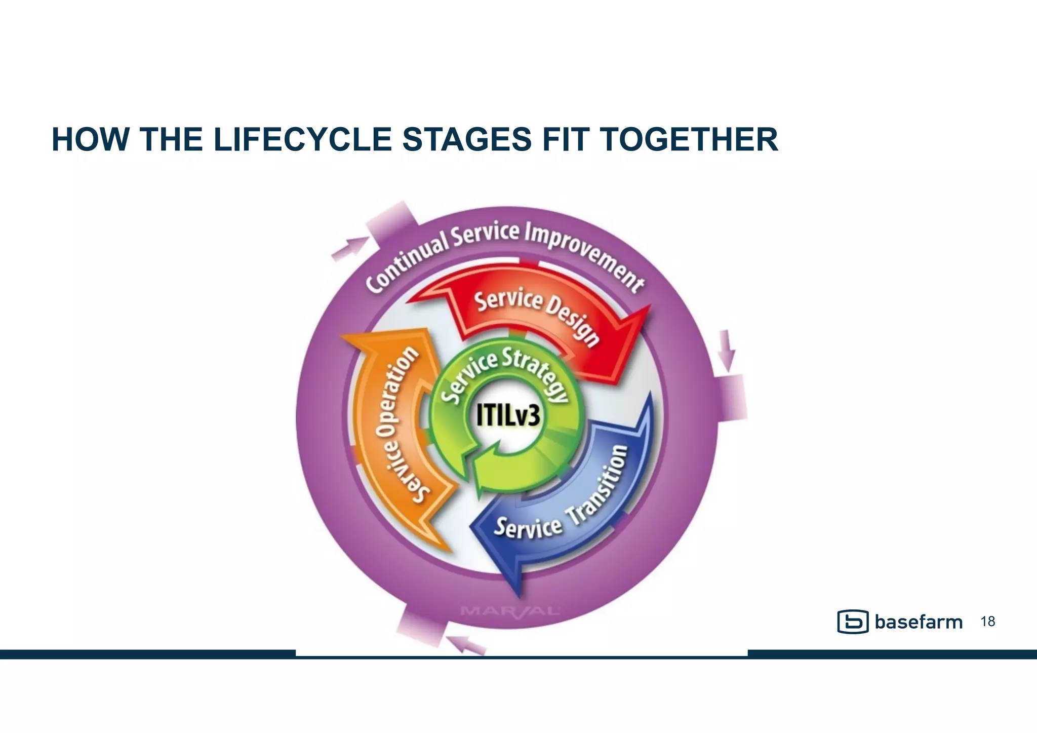 HOW THE LIFECYCLE STAGES FIT TOGETHER
18
 