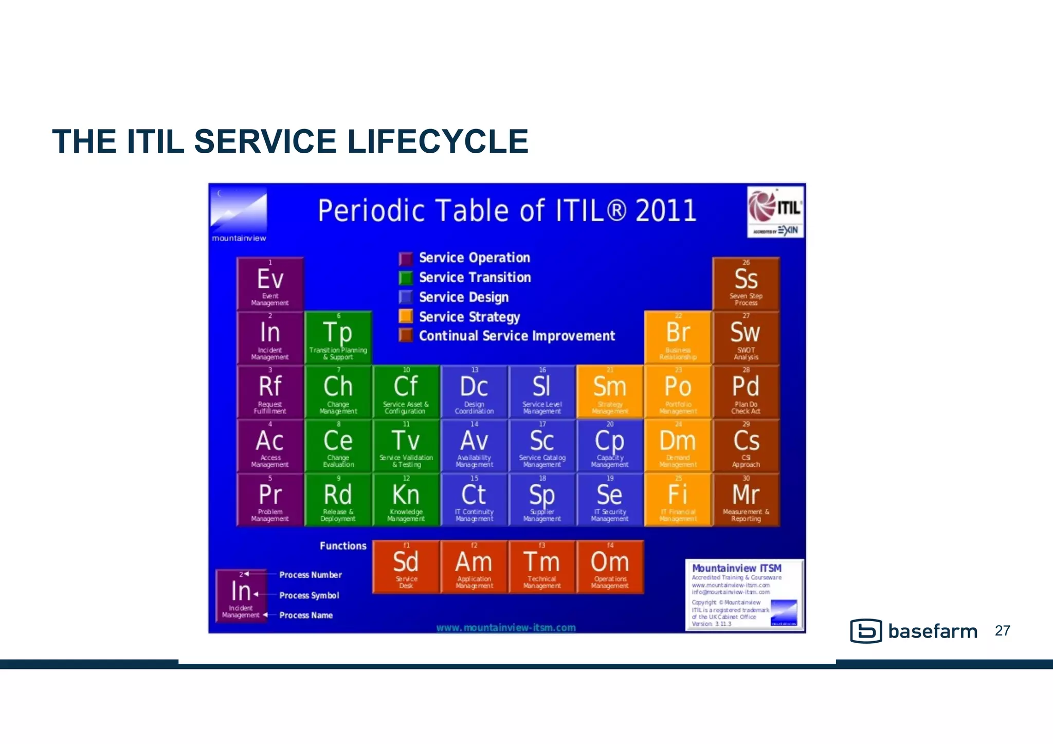 THE ITIL SERVICE LIFECYCLE
27
 
