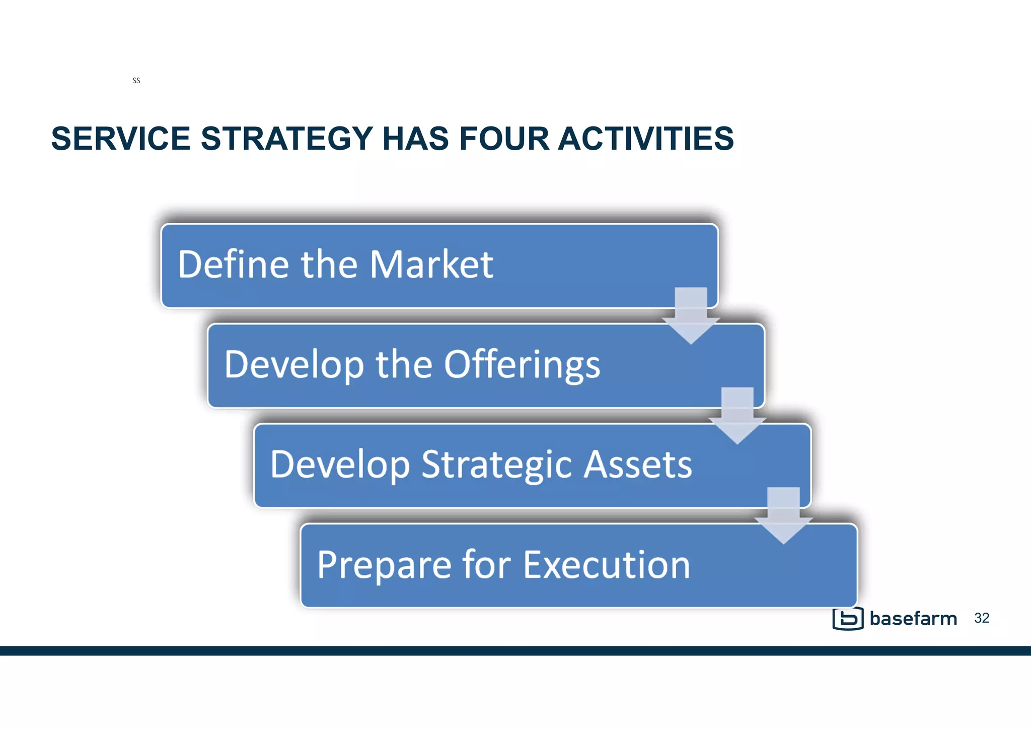 SERVICE STRATEGY HAS FOUR ACTIVITIES
32
SS
 