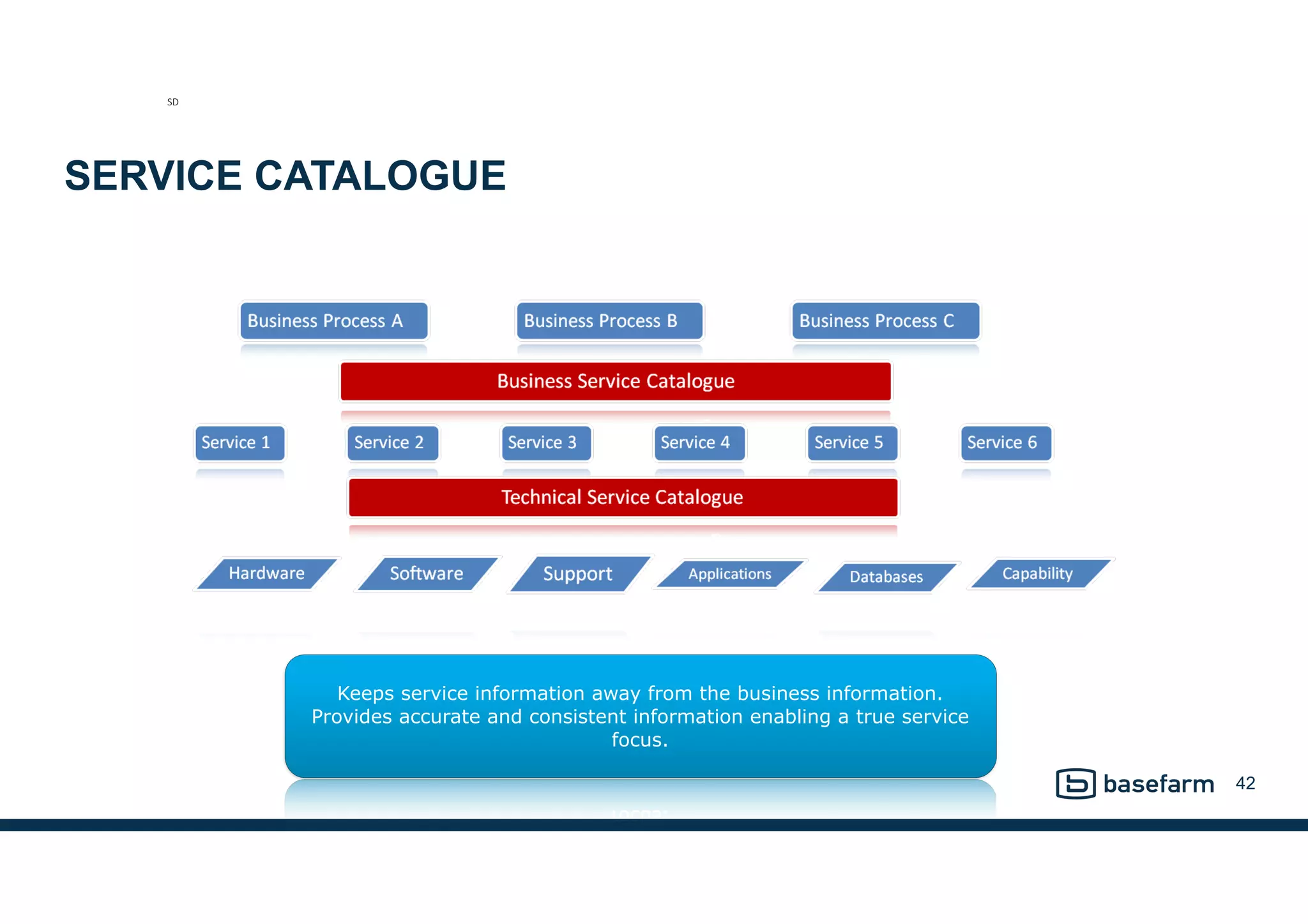 SERVICE CATALOGUE
42
Keeps service information away from the business information.
Provides accurate and consistent information enabling a true service
focus.
SD
 