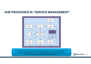 SUB PROCESSES IN ”SERVICE MANAGEMENT”
113
The	
  figure	
  explains	
  the	
  framework	
  with	
  Configuration	
  Management	
  as	
  the	
  center	
  topic.	
  Incident,	
  Problem,	
  Change,	
  	
  
Capacity,	
  Continuity	
  and	
  Availability	
  uses	
  and	
  deploys	
  information	
  to	
  Configuration	
  Management.	
  	
  
Service	
  Level	
  Management	
  covers	
  all	
  processes,	
  including	
  Release	
  and	
  Information	
  Security	
  Management	
  	
  
covers	
  Confidentiality,	
  Integrity	
  and	
  Availability	
  regarding	
  all	
  processes.
 