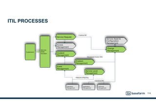 ITIL PROCESSES
114
 