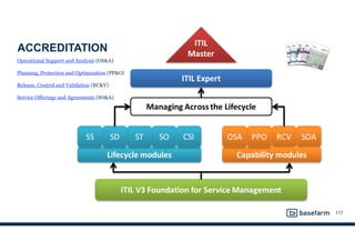 ACCREDITATION
Operational Support and Analysis (OS&A)
Planning, Protection and Optimization (PP&O)
Release, Control and Validation (RC&V)
Service Offerings and Agreements (SO&A) 
 
 
 
 
117
 