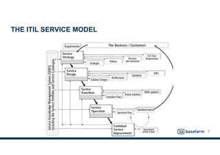 THE ITIL SERVICE MODEL
7
 