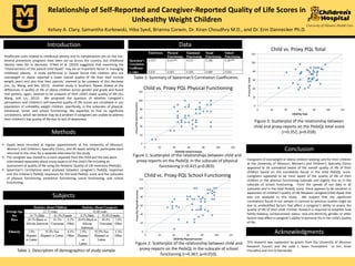 Relationship of Self-Reported and Caregiver-Reported Quality of Life Scores in
Unhealthy Weight Children
Kelsey A. Clary, Samantha Kurkowski, Hiba Syed, Brianna Corwin, Dr. Kiran Choudhry M.D., and Dr. Erin Dannecker Ph.D.
Introduction
Healthcare costs related to childhood obesity and its complications are on the rise.
Several prevention programs have been set up across the country, but childhood
obesity rates fail to decrease. O’Neil et al. (2010) suggested that examining the
“characteristics of the parent-child dyads” may be an important factor in managing
childhood obesity. A study performed in Taiwan found that children who are
overweight or obese reported a lower overall quality of life than their normal
weight peers and also that their parents’ seemed to be unaware of this decrease
(Lin, Su, Wang, and Ma, 2013). Another study in Southern Taiwan looked at the
differences in quality of life of obese children across gender and grade and found
that parents, again, seemed to be unaware of their child’s lower quality of life (Su,
Wang, and Lin, 2013). We proposed the question of whether caregiver’s
perceptions and children’s self-reported quality of life scores are correlated in our
population of unhealthy weight children, specifically, in the subscales of physical,
emotional, social, and school functioning. We expected to find no significant
correlations, which we believe may be a problem if caregivers are unable to address
their children’s low quality of life due to lack of awareness.
Methods
 Dyads were recruited at regular appointments at the University of Missouri,
Women’s and Children’s Specialty Clinics, and 49 dyads willing to participate each
returned to the clinic for a separate interview for the study.
 The caregiver was moved to a room separate from the child and the two were
interviewed separately about many aspects of the child’s life including an
assessment of quality of life using the Pediatric Quality of Life Inventory (PedsQL).
 Spearman’s correlations were analyzed between caregiver’s PedsQL responses
and the children’s PedsQL responses for the total PedsQL score and the subscales
of physical functioning, emotional functioning, social functioning, and school
functioning.
Subjects
Data
Conclusion
Caregivers of overweight or obese children seeking care for their children
at the University of Missouri, Women’s and Children’s Specialty Clinics
appeared to be somewhat aware of the overall quality of life of their
children based on the correlation found in the total PedsQL score.
Caregivers appeared to be most aware of the quality of life of their
children in the physical functioning subscale and slightly less so in the
subscale of school functioning. From the spread of our data in all
subscales and in the total PedsQL score, there appears to be variation in
awareness of children’s quality of life between caregiver/child dyads that
was not analyzed in this study. We suspect that the significant
correlations found in our sample in contrast to previous studies might be
due to unidentified factors that affect a caregiver’s ability to assess the
quality of life of their child. Further research is required to establish how
family makeup, socioeconomic status, race and ethnicity, gender, or other
factors may affect a caregiver’s ability to perceive his or her child’s quality
of life.
Child vs. Proxy PQL Physical Functioning
Child vs. Proxy PQL School Functioning
Table 1: Description of demographics of study sample
Figure 2: Scatterplot of the relationship between child and
proxy-reports on the PedsQL in the subscale of school
functioning (r=0.367, p=0.010).
Figure 3: Scatterplot of the relationship between
child and proxy-reports on the PedsQL total score
(r=0.352, p=0.018).
Table 2: Summary of Spearman’s Correlation Coefficients
Acknowledgments
This research was supported by grants from the University of Missouri
Research Council and the Leda J. Sears Foundation to Drs. Kiran
Choudhry and Erin A Dannecker.
Figure 1: Scatterplot of the relationships between child and
proxy-reports on the PedsQL in the subscale of physical
functioning (r=0.415 p=0.003).
Child vs. Proxy PQL Total
 