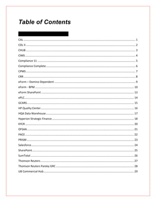 Table of Contents
XXXXXXXXX Applications
CAL .................................................................................................................................................. 1
CDL II ............................................................................................................................................... 2
CHUB ............................................................................................................................................... 3
CIMS ................................................................................................................................................ 4
Compliance 11 ................................................................................................................................ 5
Compliance Complete..................................................................................................................... 6
CPMS............................................................................................................................................... 7
CRR.................................................................................................................................................. 8
eForm – Domino Dependent .......................................................................................................... 9
eForm - BPM ................................................................................................................................. 10
eForm SharePoint ......................................................................................................................... 13
ePLC............................................................................................................................................... 14
GCARS............................................................................................................................................ 15
HP Quality Center.......................................................................................................................... 16
HQA Data Warehouse................................................................................................................... 17
Hyperion Strategic Finance........................................................................................................... 18
KYCR .............................................................................................................................................. 20
OFSAA............................................................................................................................................ 21
PACE.............................................................................................................................................. 22
PRISM............................................................................................................................................ 23
Salesforce...................................................................................................................................... 24
SharePoint..................................................................................................................................... 25
SumTotal ....................................................................................................................................... 26
Thomson Reuters.......................................................................................................................... 27
Thomson Reuters Paisley GRC ...................................................................................................... 28
UB Commercial Hub...................................................................................................................... 29
 
