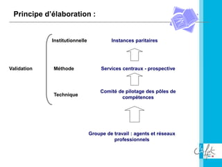 Technique
Groupe de travail : agents et réseaux
professionnels
Validation
Comité de pilotage des pôles de
compétences
Méthode Services centraux - prospective
Institutionnelle Instances paritaires
Principe d’élaboration :
 