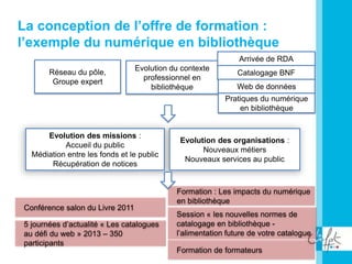 Formation : Les impacts du numérique
en bibliothèque
Réseau du pôle,
Groupe expert
La conception de l’offre de formation :
l’exemple du numérique en bibliothèque
Evolution du contexte
professionnel en
bibliothèque
Arrivée de RDA
Catalogage BNF
Web de données
Evolution des missions :
Accueil du public
Médiation entre les fonds et le public
Récupération de notices
Evolution des organisations :
Nouveaux métiers
Nouveaux services au public
Conférence salon du Livre 2011
5 journées d’actualité « Les catalogues
au défi du web » 2013 – 350
participants
Formation de formateurs
Session « les nouvelles normes de
catalogage en bibliothèque -
l’alimentation future de votre catalogue
Pratiques du numérique
en bibliothèque
 