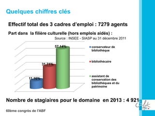 60ème congrès de l'ABF
Quelques chiffres clés
Effectif total des 3 cadres d’emploi : 7279 agents
11.16%
31.71%
57.14% conservateur de
bibliothèque
bibliothécaire
assistant de
conservation des
bibliothèques et du
patrimoine
Part dans la filière culturelle (hors emplois aidés) :
Nombre de stagiaires pour le domaine en 2013 : 4 921
Source : INSEE - SIASP au 31 décembre 2011
 