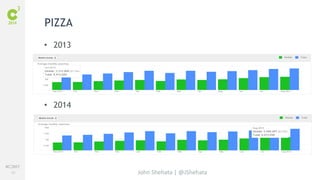 #C3NY 
80 
John Shehata | @JShehata 
PIZZA 
• 2013 
• 2014 
 