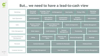 30
#C3NY
But… we need to have a lead-to-cash view
Marketing
Sales Operations
Sales
Order Management
Invoicing & Revenue
Management
Renewals
Planning &
Budgeting
Campaign / Event
Management
List Management Data Quality Pricing / Offer
Marketing
Analytics
Lead Assignment
Sales Pipeline
Management
Compensation
Management
Territory
Management
Sales Analytics
Account / Contact
Management
Lead and Opportunity
Management
Quote and Approvals Activity Management
Order Capture Provisioning
Contract
Management
Credit Validation Order Analytics
Contract Renewals Activities for Renewals Outbound Sales
Billing
Handling Overdue
Items
Payments and
Credits
Revenue Recognition Bookings
Customer Services Knowledge Management Case Management Professional Services Management
 