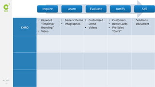 55
#C3NY
Inquire Learn Evaluate Justify Sell
CHRO
• Keyword
“Employer
Branding”
• Video
• Generic Demo
• Infographics
• Customized
Demo
• Videos
• Customers
• Battle Cards
• Pre-Sales
“Can’t”
• Solutions
Document
 