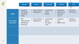 57
#C3NY
Inquire Learn Evaluate Justify Sell
CHRO
• Keyword
“Employer
Branding”
• Video
• Generic Demo
• Infographics
• Customized
Demo
• Videos
• Customers
• Battle Cards
• Pre-Sales
“Can’t”
• Solutions
Document
VP of Talent
Acquisition
• KW:
“Recruitment
Marketing”
• Overview
• Generic Demo
• Infographics
• Customized
Demo
• Pre-Sales
“Can”
• Customer
Lists
• Battle Cards
• Solutions
Document
 